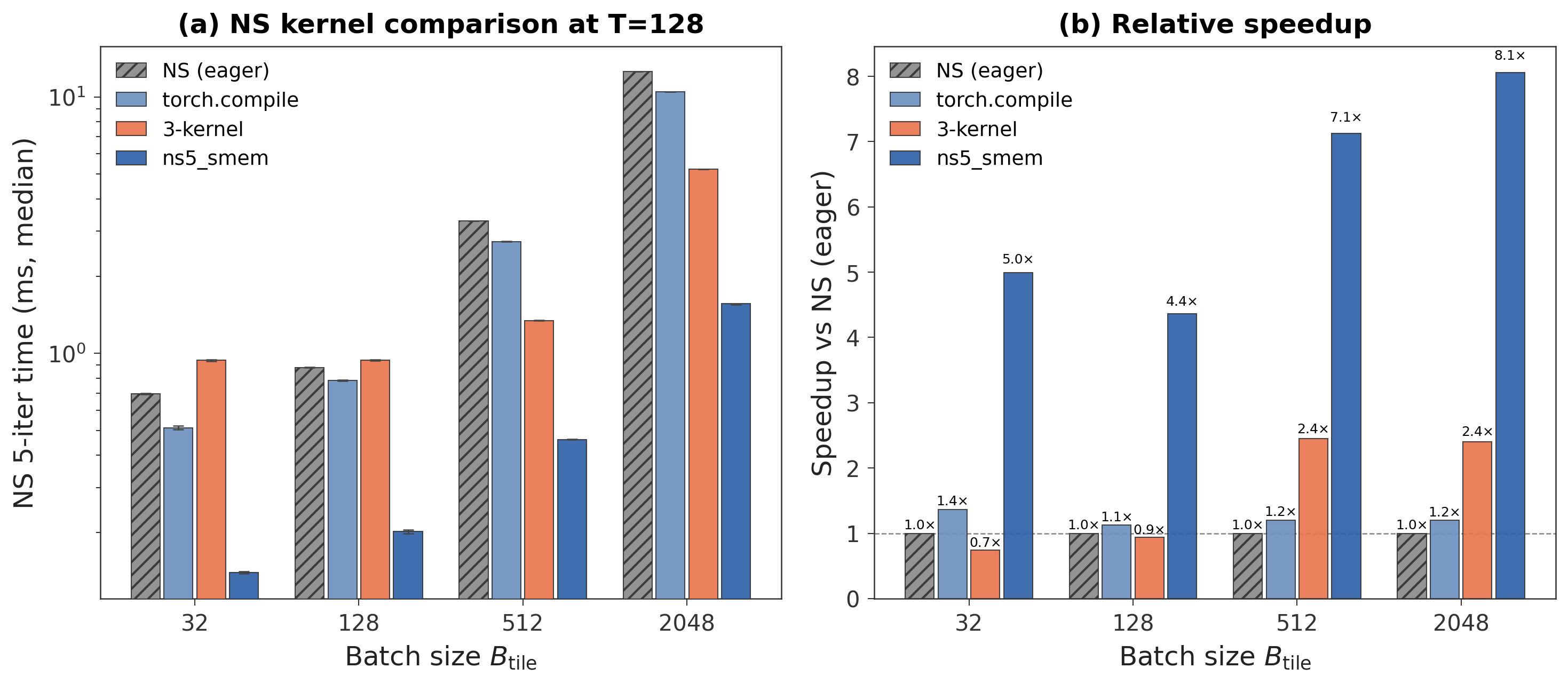 Figure 8: Kernel strategy comparison at T=128 on the NVIDIA A40 GPU, sweeping tile batch size B_{\mathrm{tile}}\in\{32,128,512,2048\}. (a) Absolute wall-clock time, shown on a log scale. (b) Speedup relative to the PyTorch eager implementation. The SRAM-resident kernel removes intermediate HBM traffic within the fused NS inner loop and obtains roughly 4–8\times speedup over eager execution across the swept batch sizes.