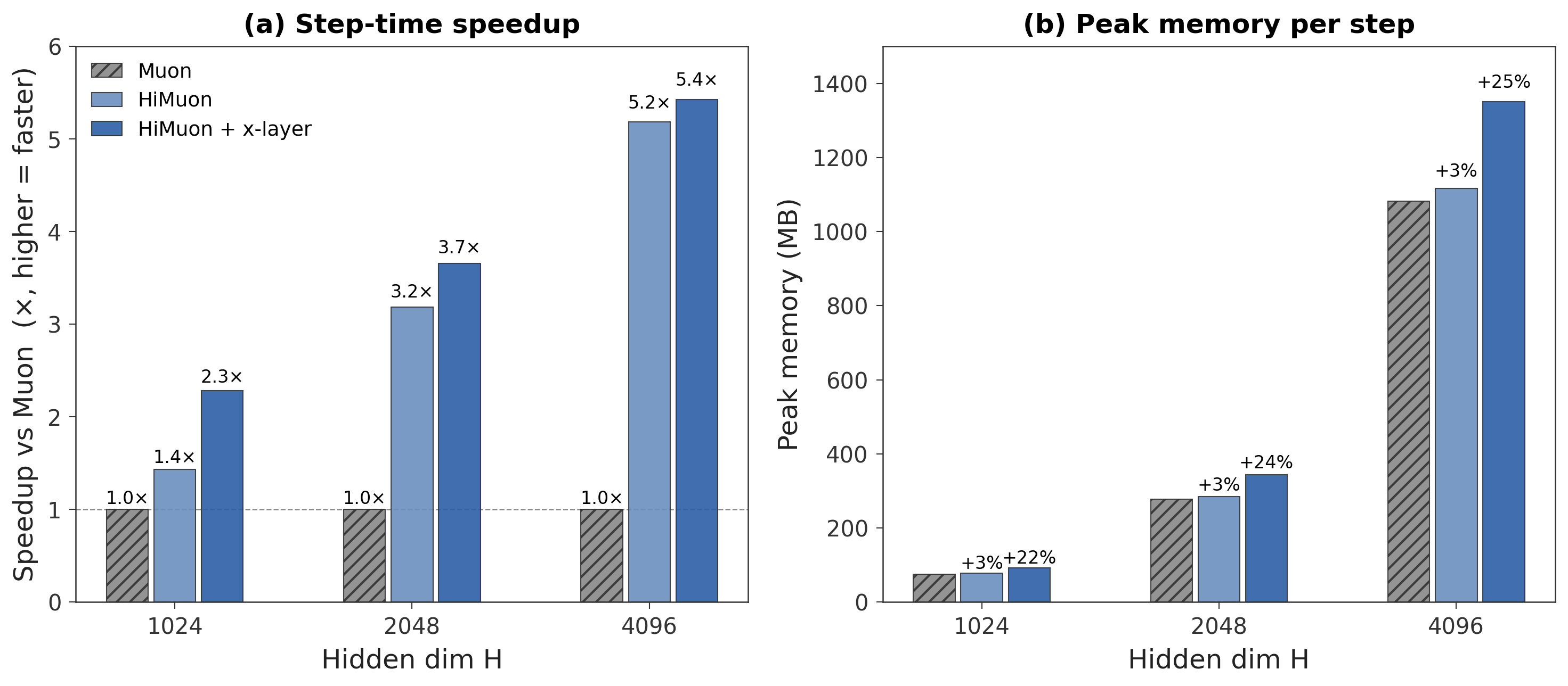 Figure 10: Optimizer-step performance on the NVIDIA A40 GPU. The workload consists of 8 stacked Linear(H,H) layers in bfloat16, with H\in\{1024,2048,4096\}. (a) Per-step speedup relative to full-matrix Muon. Tiled HiMuon reaches 1.4\times/3.2\times/5.2\times at H=1024/2048/4096; cross-layer batching raises the total speedup to 2.3\times/3.7\times/5.4\times. (b) Peak GPU memory. Tiled HiMuon adds about +3\% over Muon at all H; cross-layer batching adds about +22\% to +25\% due to the batched buffer, with the overhead bounded by chunking and workspace reuse.