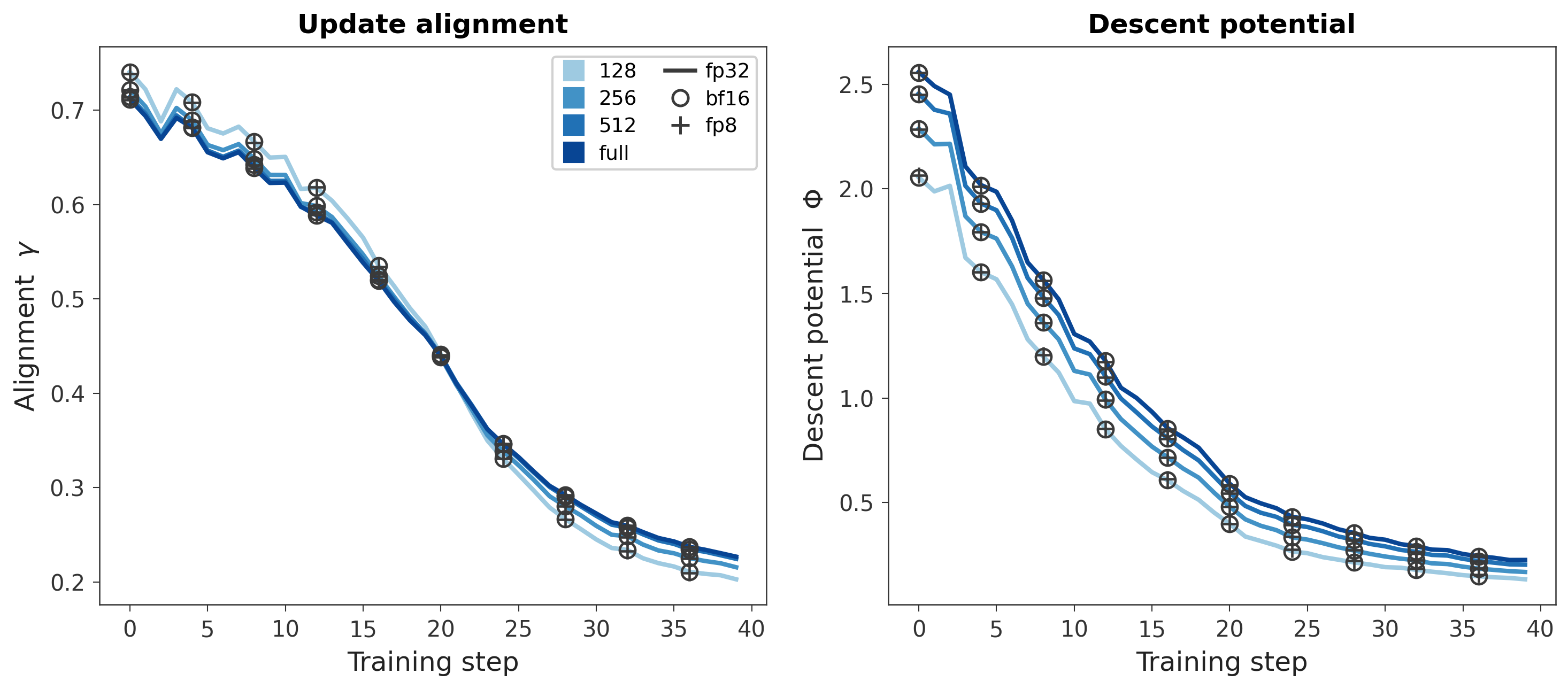 Figure 11: Update alignment \gamma (left) and descent potential \phi (right) along a 40-step fp32 full-matrix Muon trajectory on a teacher–student quadratic proxy after Davis and Drusvyatskiy [36]. The setup uses d=1024, \alpha=1, B=256, K=5, one seed, and an NVIDIA L40S. Line color encodes the Newton–Schulz operator, from T=128 to T=512 and the full 1024\times1024 map. Precision is overlaid as bf16 circles and fp8 crosses on the fp32 line, sampled every fourth step.