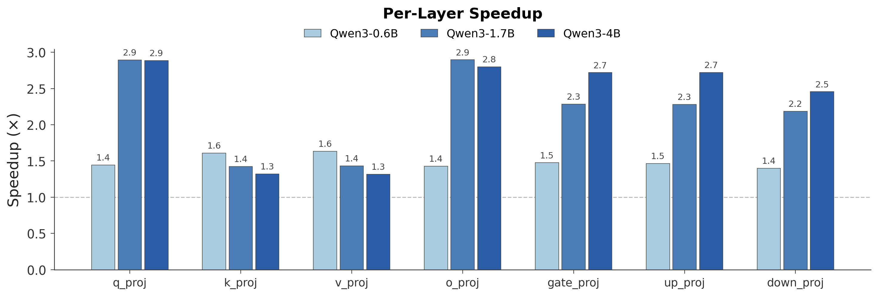Figure 7: Per-layer tiled/full-matrix Newton–Schulz speedup on real Qwen3 weight shapes from Block 0 with T=512. Speedups reach up to 2.9\times on large attention and MLP projection matrices in Qwen3-1.7B and Qwen3-4B. The k_proj and v_proj matrices have smaller output dimensions under grouped-query attention and therefore show smaller gains.
