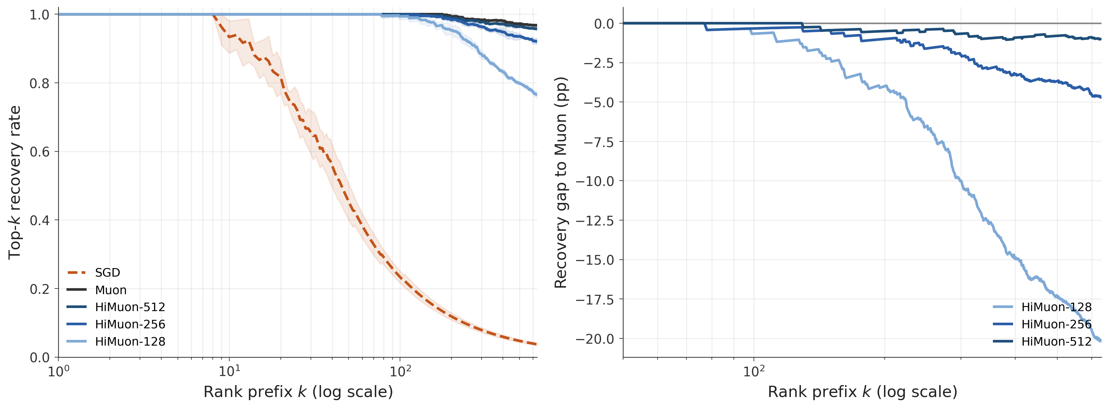Figure 5: One-step top-k recovery at d=1024, \alpha=1.5, and B/d=10. All methods use the same embeddings, minibatch, and initial gradient; only the update map differs. Recovery is computed over the unique sampled support \mathcal{S}, sorted by decreasing item frequency. Left: top-k recovery rate. Right: gap to full-matrix Muon in percentage points. Tile-size differences are small for high-frequency items and increase deeper in the sampled support.