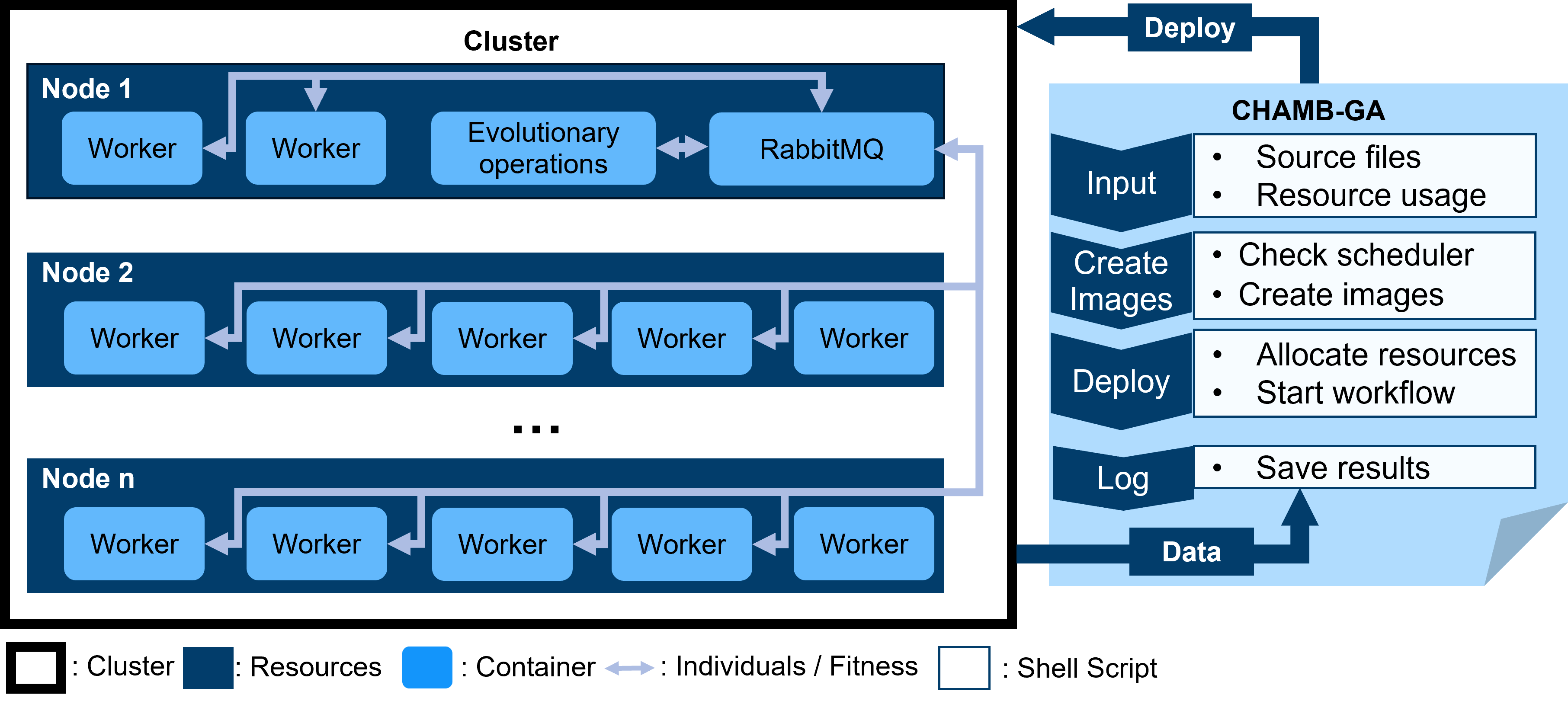 Figure 1: Overview of CHAMB-GA scripts (right), the cluster (left), and the involved data flows for an evolutionary optimization with distributed fitness evaluations. CHAMB-GA handles the user input, image build process and deployment, and manages the workflow, while the cluster handles the computational load without direct user interaction.