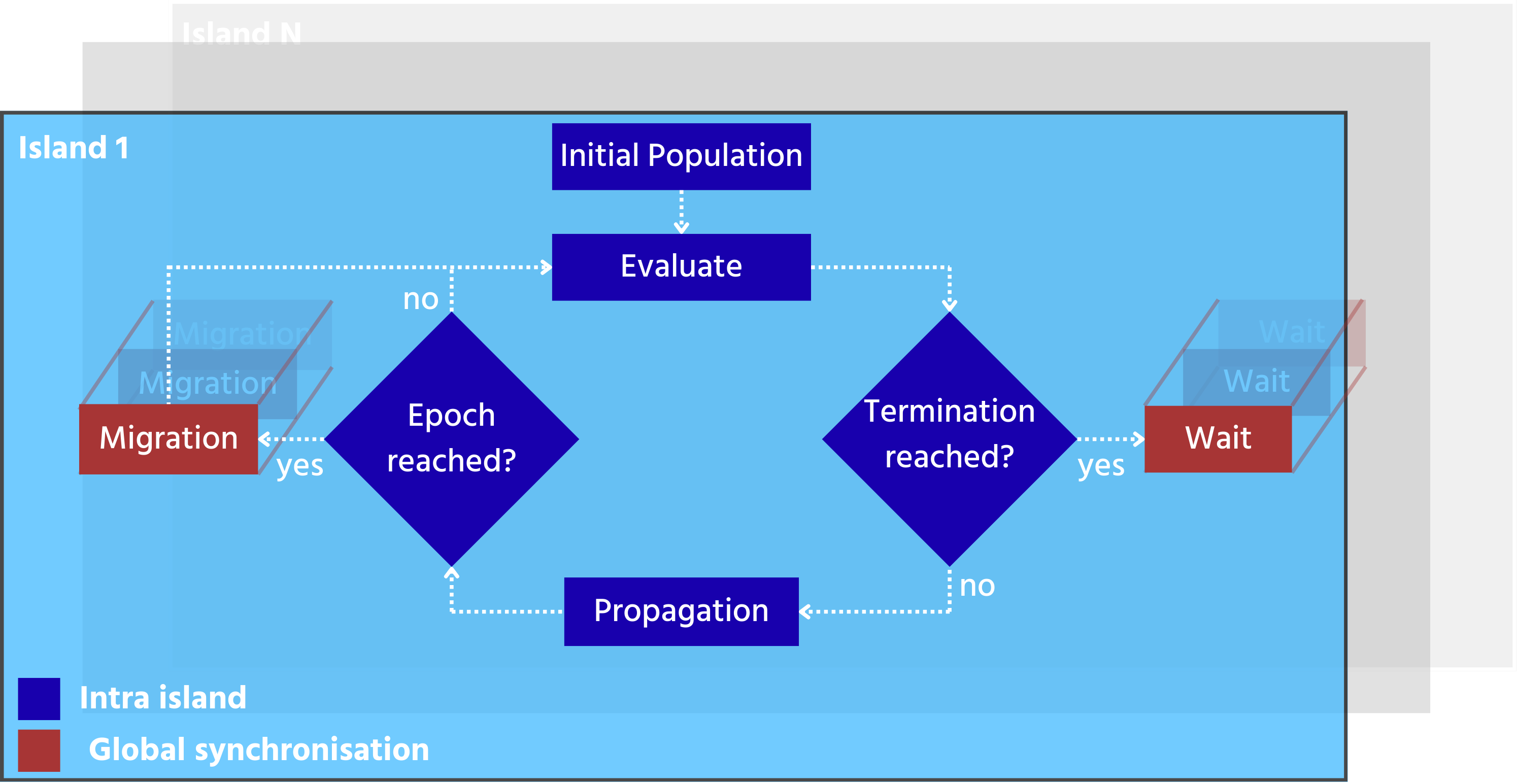 Figure 2: High-level overview of the evolutionary process in CHAMB-GA: Several islands operate independently, interacting only for migration and for global termination. Independent intra island execution steps are shown in blue; global tasks requiring synchronization (shown in red).
