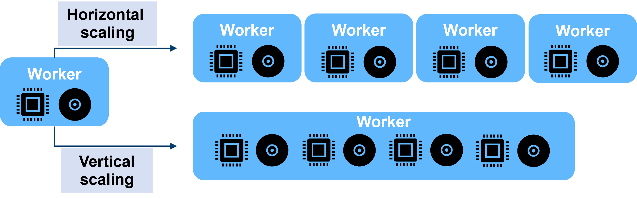 Figure 3: Horizontal and vertical scaling: Each block indicates a container and the assigned resources for CPU and memory are indicated by the amount of pictograms in each container.