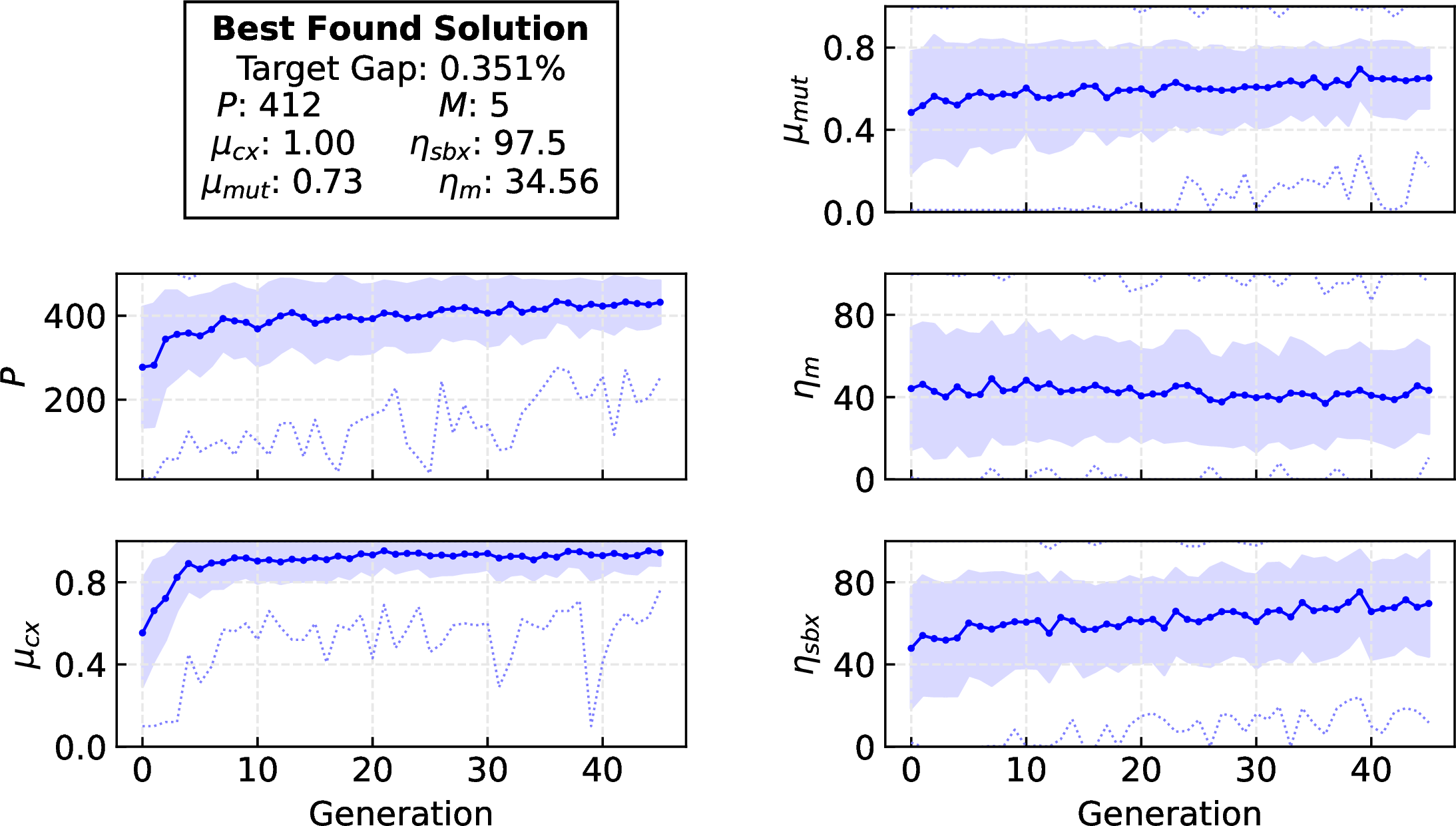 Figure 6: The best found parameters (top left) and the evolution of average hyperparameters within the population at each generation. The standard deviation of each parameter value within the meta GA generation is given as shaded area while the minimum and maximum values of the parameters are given as dotted lines. The meta GA is configured with I=3 islands and a population size of P=96. Each individual which corresponds to a set of hyperparameters is evaluated 5 times, each time with a different seed for the worker GAs initial population.