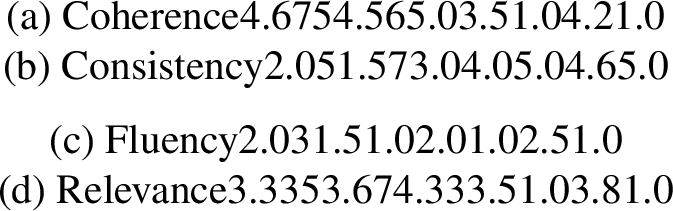 Figure 7: Score comparisons for four illustrative SummEval examples, one per dimension.Dashed line marks the human reference.BinEval (Claude) consistently tracks human scores across all dimensions.G-Eval (GPT-4) and UniEval (T5) — the published baselines — perform reasonably,but when their evaluation formats are applied to gpt-oss without Monte Carlo samplingor fine-tuning, scores collapse on edge cases.