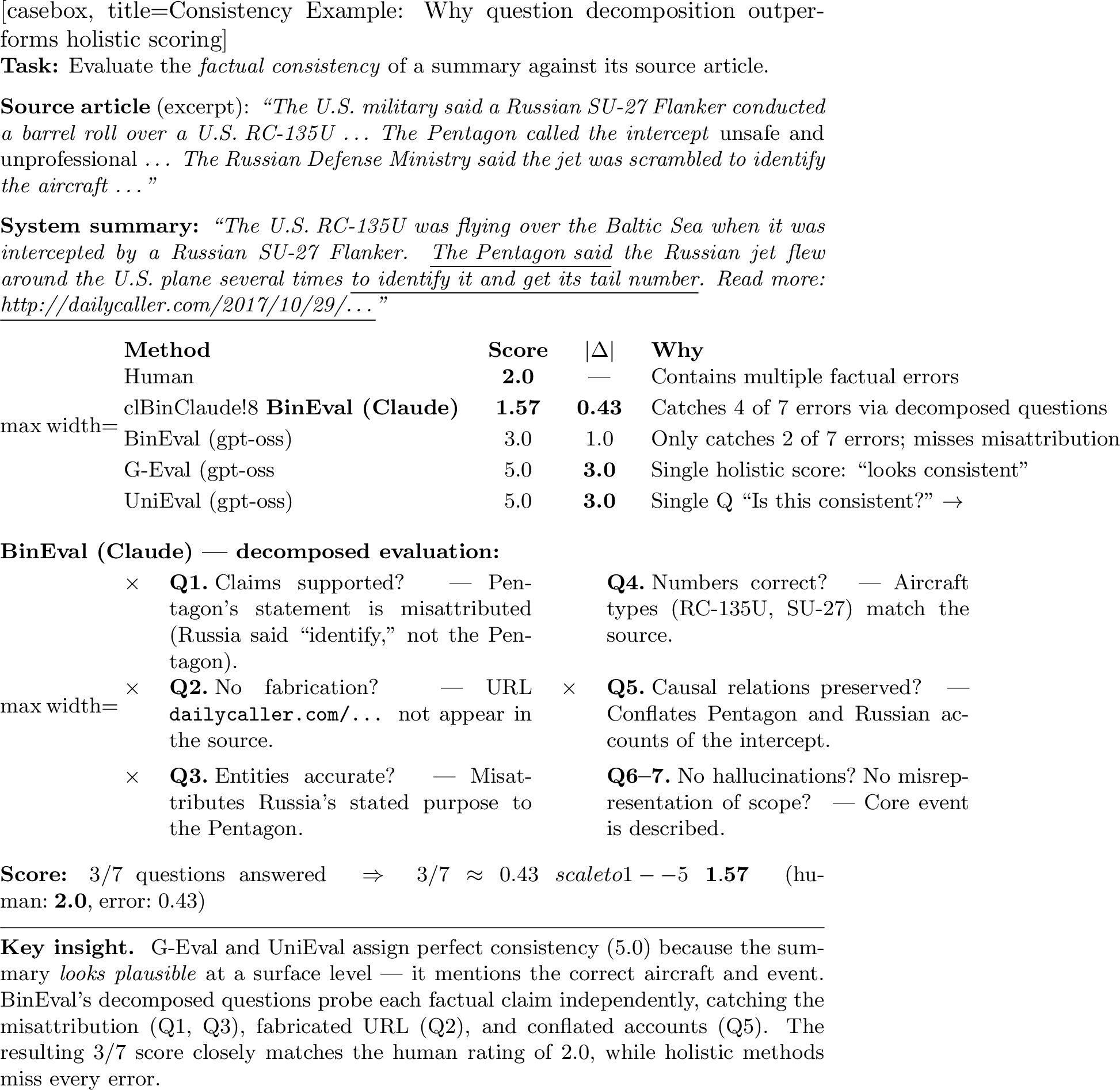 Figure 4: Illustrative SummEval consistency example.The summary contains subtle factual errors (underlined) that holistic scoringmethods miss.BinEval decomposes consistency into seven binary questions, each targetinga specific error type, producing a score closely aligned with the humanjudgment.