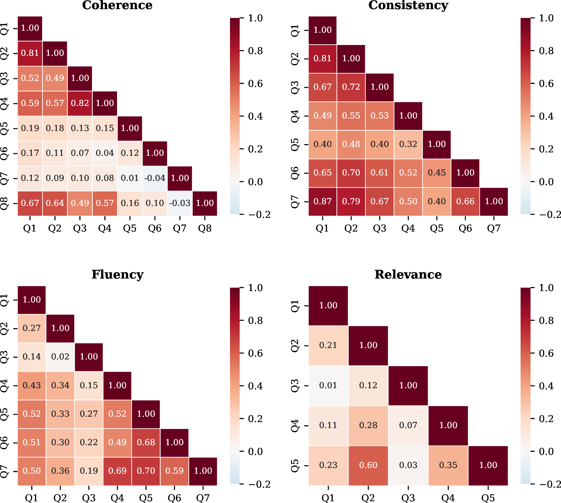 Figure 3: Pairwise phi-coefficient correlation matrices within each SummEval dimension. Low off-diagonal values indicate questions capture distinct aspects of the dimension. Mean off-diagonal \phi across all dimensions is 0.38. See Appendix 12 for question definitions.