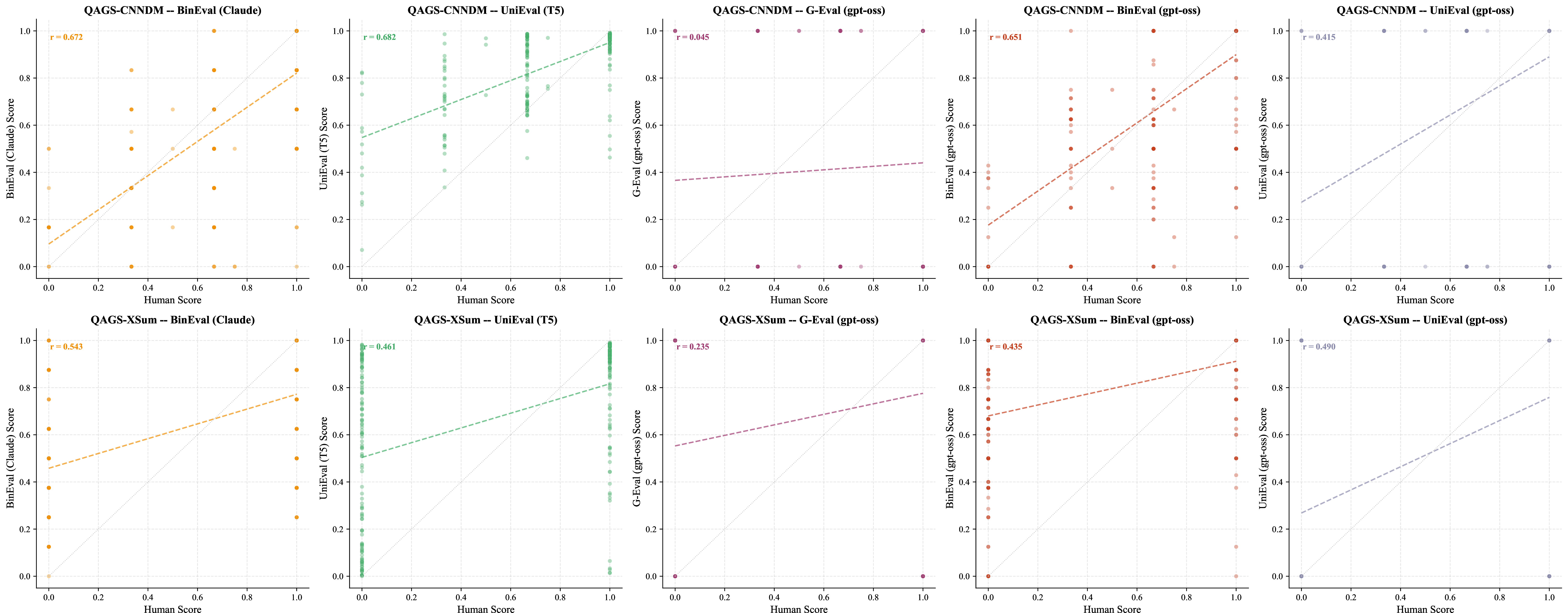 Figure 12: Per-summary scatter plots against human consistency scores on QAGS.