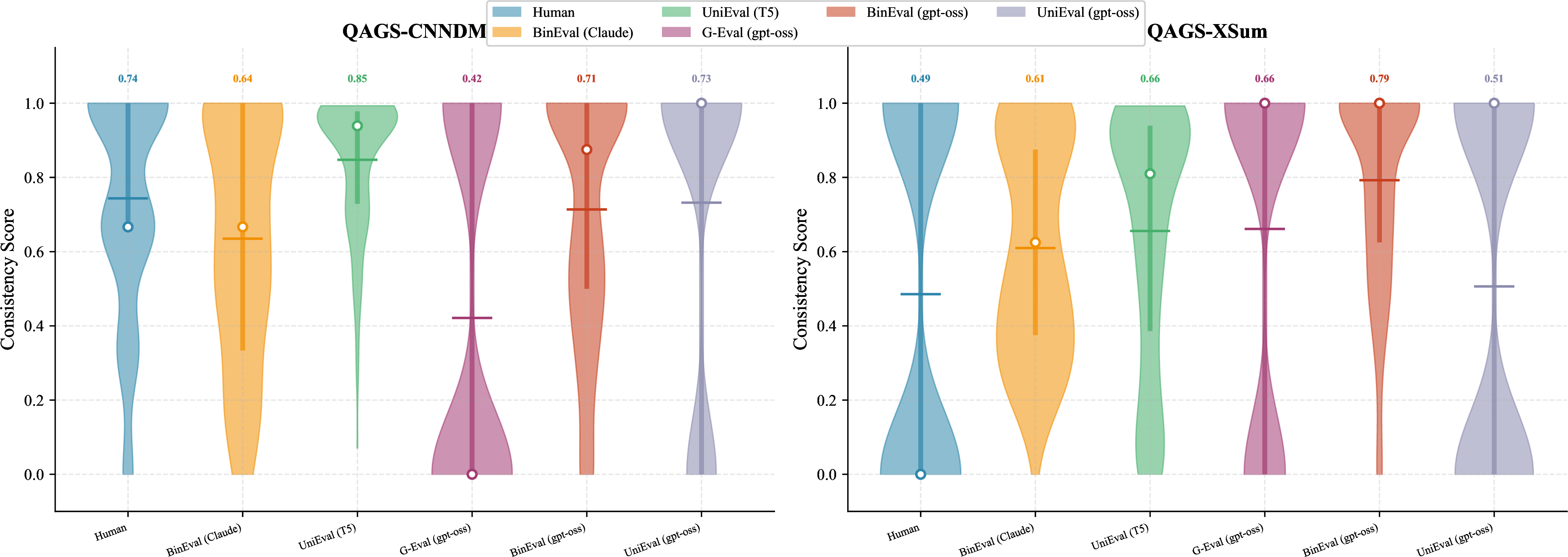 Figure 11: Per-dataset score distributions on QAGS for human ratings, BinEval, and UniEval.