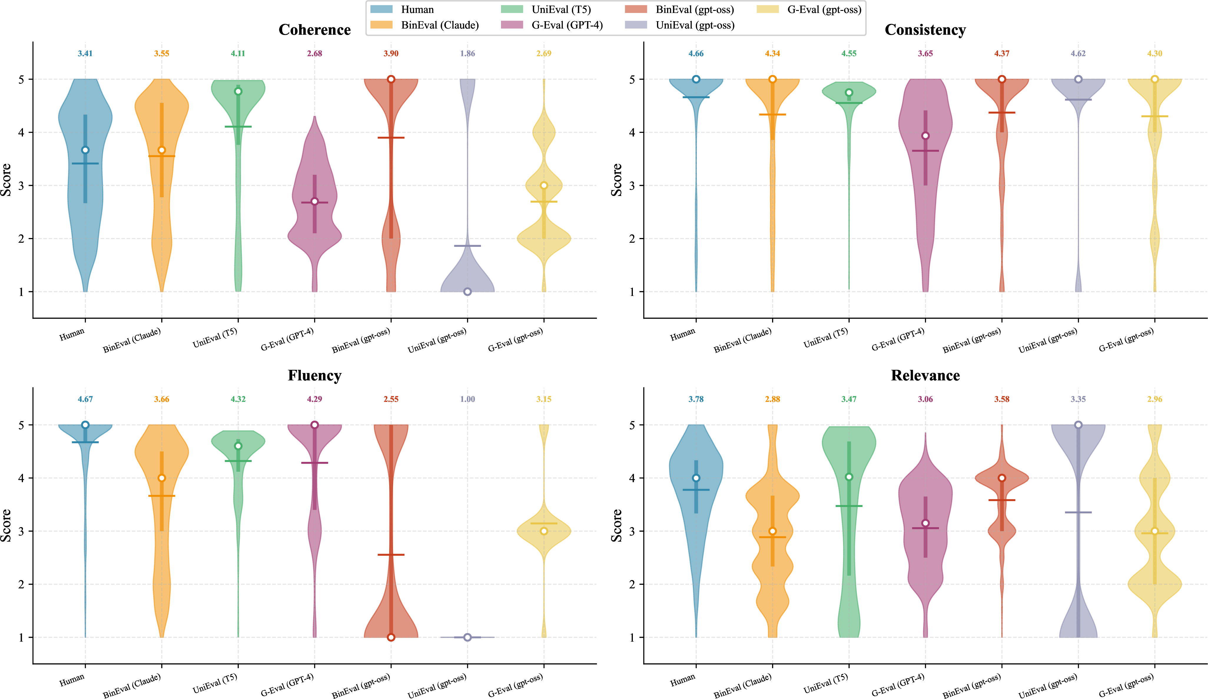 Figure 1: Per-dimension score distributions on SummEval. BinEval shows its strongest correlation on consistency. Its distribution is closest to the human shape while still preserving useful spread; it also remains competitive on coherence and fluency, even when its calibration is slightly more conservative than human ratings.