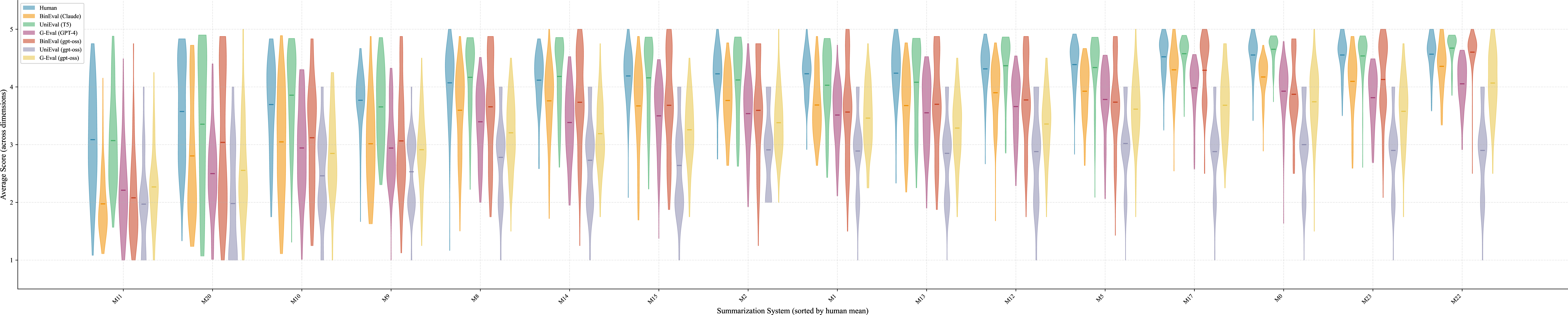 Figure 2: Per-system average-score distributions on SummEval. Across the 16 summarization systems, BinEval(Claude) best tracks the relative ordering of systems, while the weaker baselines produce flatter and less discriminative score patterns.