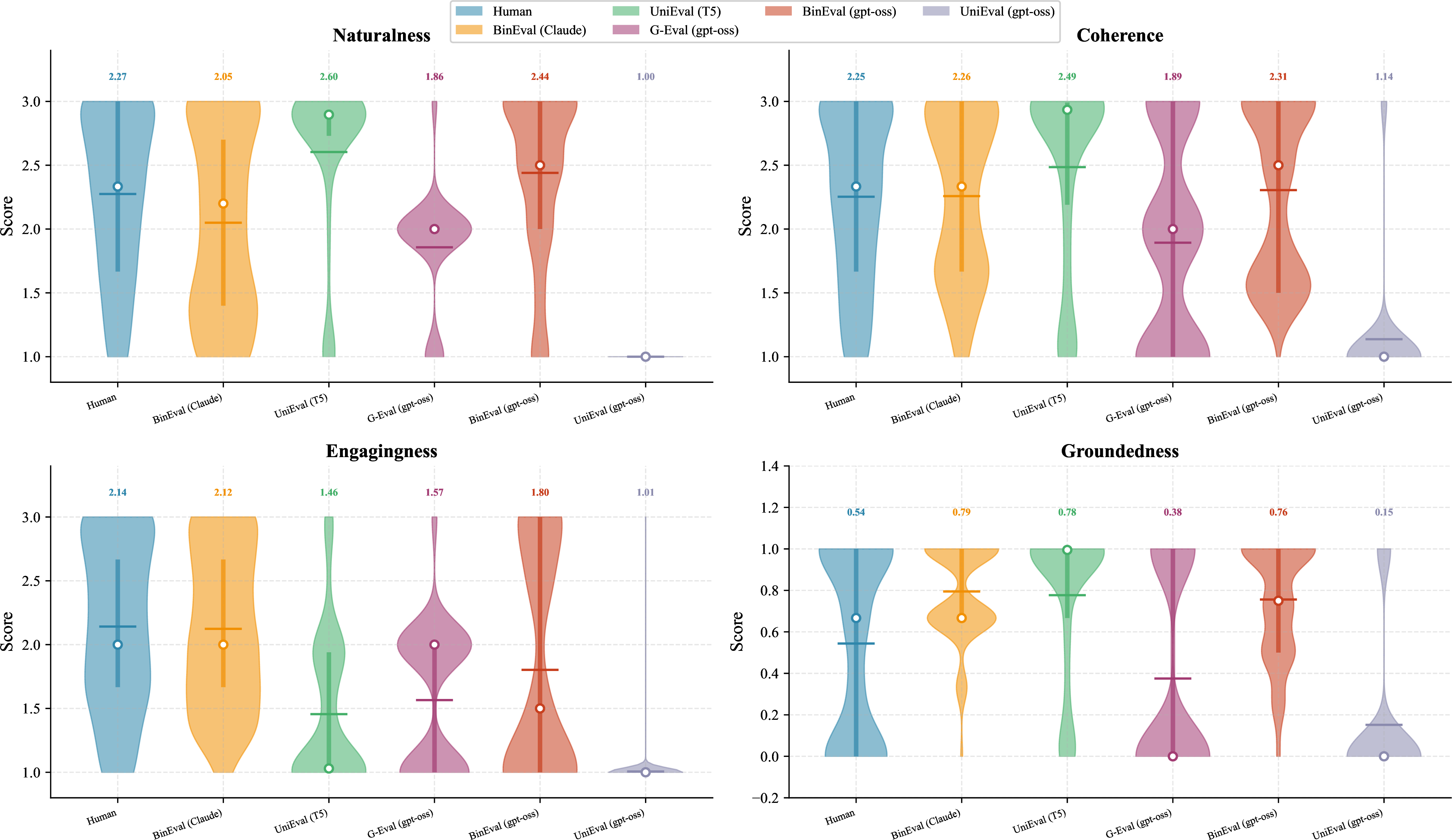Figure 9: Per-dimension score distributions on Topical-Chat. BinEval(Claude) most closely tracks the human distributions across naturalness, coherence, engagingness, and groundedness. UniEval (T5) exhibits clear ceiling effects, especially outside engagingness; BinEval(gpt-oss) remains more discriminative than the other gpt-oss-based baselines; and UniEval (gpt-oss) is nearly flat across dimensions.