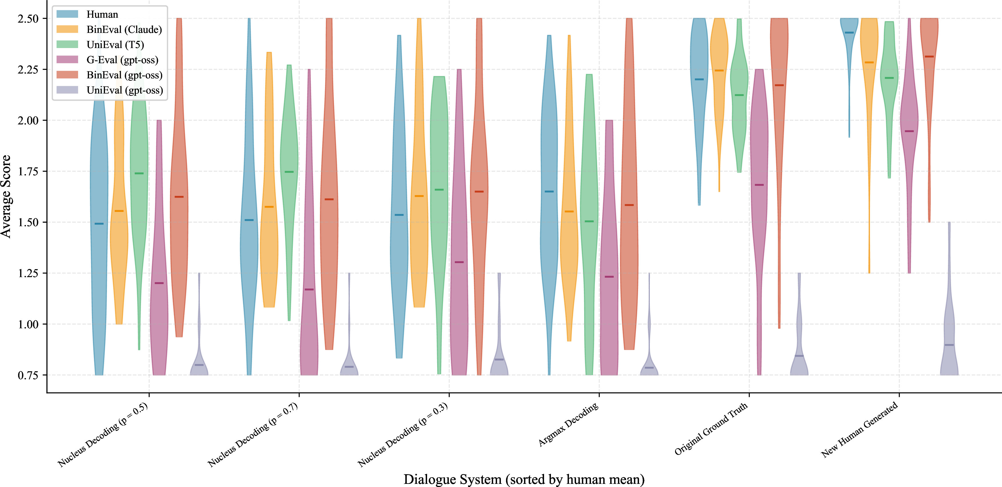 Figure 10: Per-system score distributions on Topical-Chat. BinEval(Claude) best preserves the human ordering of systems while maintaining realistic within-system spread. BinEval(gpt-oss) follows the broad ranking but is more conservative in absolute score level, G-Eval (gpt-oss) compresses low- and mid-performing systems, and UniEval (gpt-oss) is nearly uninformative because its scores are almost constant across systems.