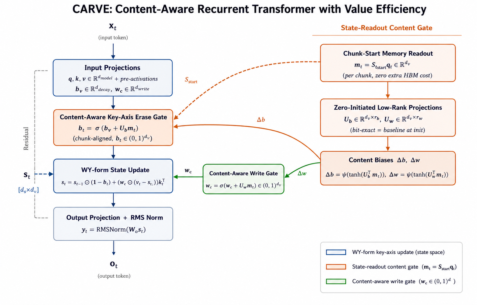 Figure 1: CARVE data-flow architecture. Input projections produce queries \boldsymbol{q}, keys \boldsymbol{k}, values \boldsymbol{v}, decay logits \alpha, erase pre-activations \boldsymbol{b}_x, and scalar write pre-activations w_a (per head). The state-readout content gate (top-right box) operates once per chunk: the chunk-start memory readout \boldsymbol{m}_c \in \mathbb{R}^{H \times d_v} (mean of the previous chunk’s recurrent outputs; zero extra HBM cost) is passed through zero-initialised low-rank projections \boldsymbol{W}_{U_1}, \boldsymbol{W}_{U_2} (bit-exact to baseline at initialisation) to produce content deltas \Delta b and \Delta w, which are added to \boldsymbol{b}_x and w_a before the sigmoid gate. The resulting content-aware erase gate \boldsymbol{b}_{c,t} and write gate w_t are passed into the WY-form state update together with the delta-rule prediction error \Delta = \boldsymbol{v} - \boldsymbol{S}_{t-1}\boldsymbol{k} (right branch). Output projection and RMS normalisation close the residual stream.