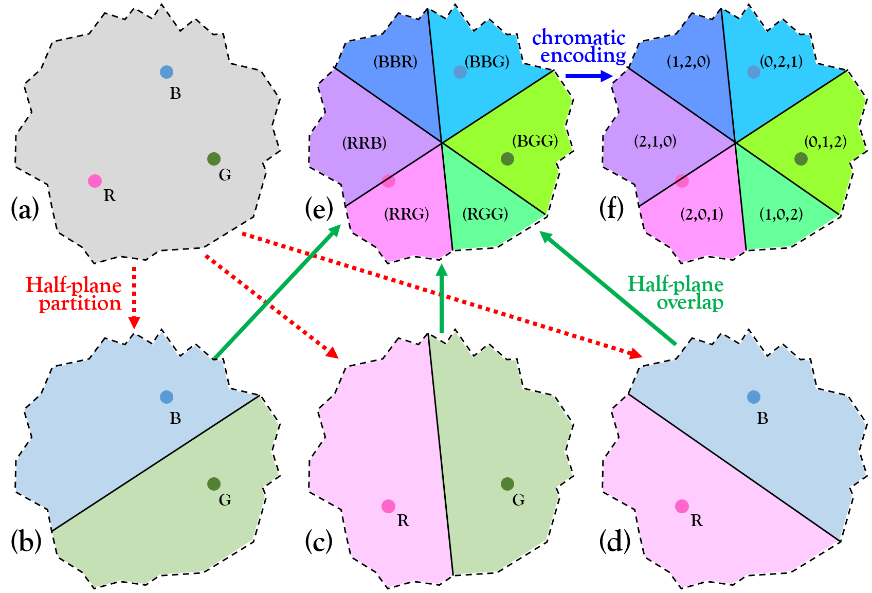 Figure 2: An example of the generating an SCM space by 3 objects. (a) Three objects {R, G, B} in a 2D plane; (b), (c), and (d) Half-plane partitioning and dyeing with respect to the subset family {B, G}, {R, G}, and {R, B}, respectively; (e) The chromatic space containing 6 cells generated by overlapping the three spaces in (b), (c) and (d); (f) Chromatic encoding: convert the cell labels such that (RRB) in (e) to chromatic codes such that (2,1,0) in (f).