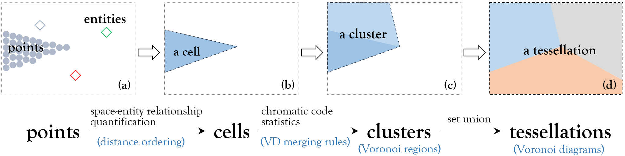 Figure 4: The process of the cell-merge algorithm to generate VDs in a discrete space. (a) Points with the same distance order in the space are merged into a cell in (b). Based on a merging rule, cells with the same or similar statistical features of chromatic codes are merged into a cluster in (c), i.e., a Voronoi region. The union of all clusters (Voronoi regions) generates a new spatial tessellation (Voronoi diagram) in (d).