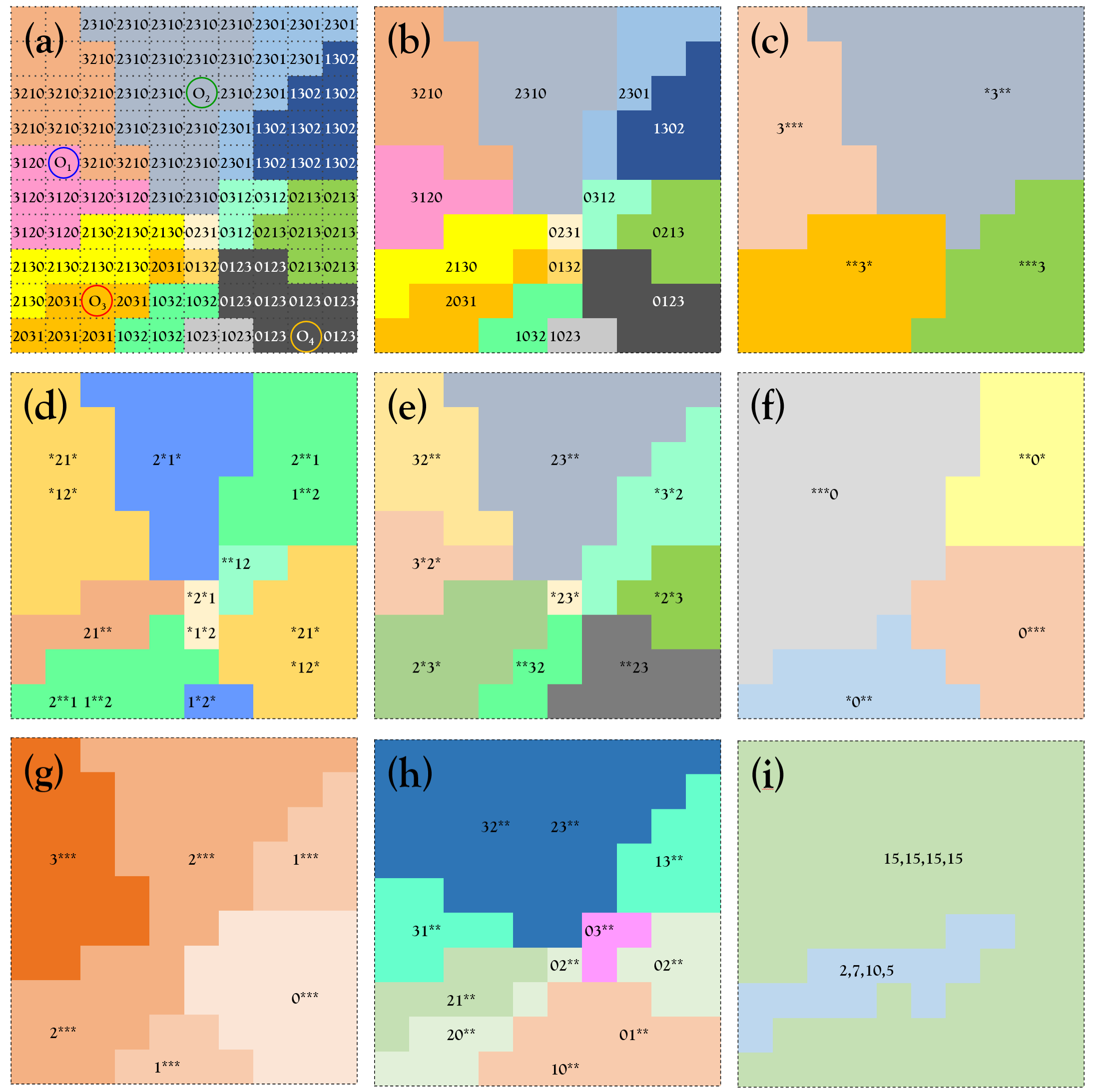 Figure 5: The examples of cell-merge algorithm to form spatial tessellations, based on a SCT generated by 4 objects in a 10\times10 grid space. (a) The four objects o_{1} – o_{4} (the white circles), and each grid was encoded by a chromatic code; (b) The cells by merging the grids with the same chromatic code; and further merging cells using different rules to generate Voronoi diagrams: (c) OVD, (d) 2^{\text{nd}} nearest VD, (e) 2^{\text{nd}} ordered VD, (f) the furthest VD, and new tessellations: (g) influence distribution, (h) competition level, and (i) couple-cell diagrams.