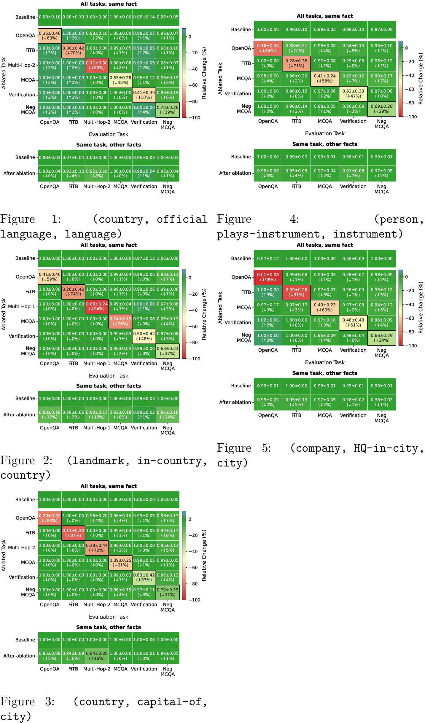 Figure 10: Necessity results on OLMo-2-7B IT. Same layout as 4.