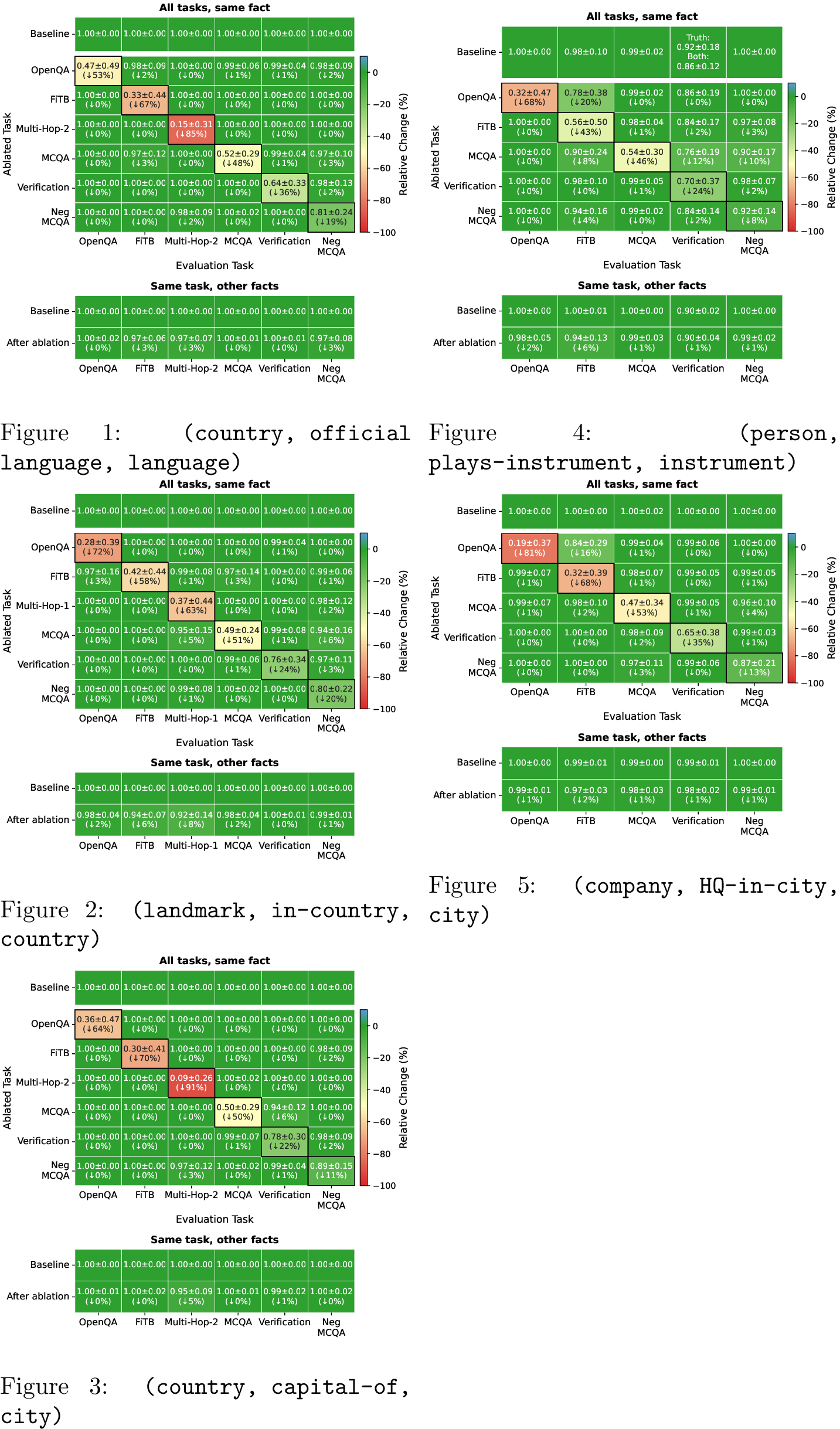 Figure 12: Necessity results on Gemma-2-9B IT. Same layout as 4.