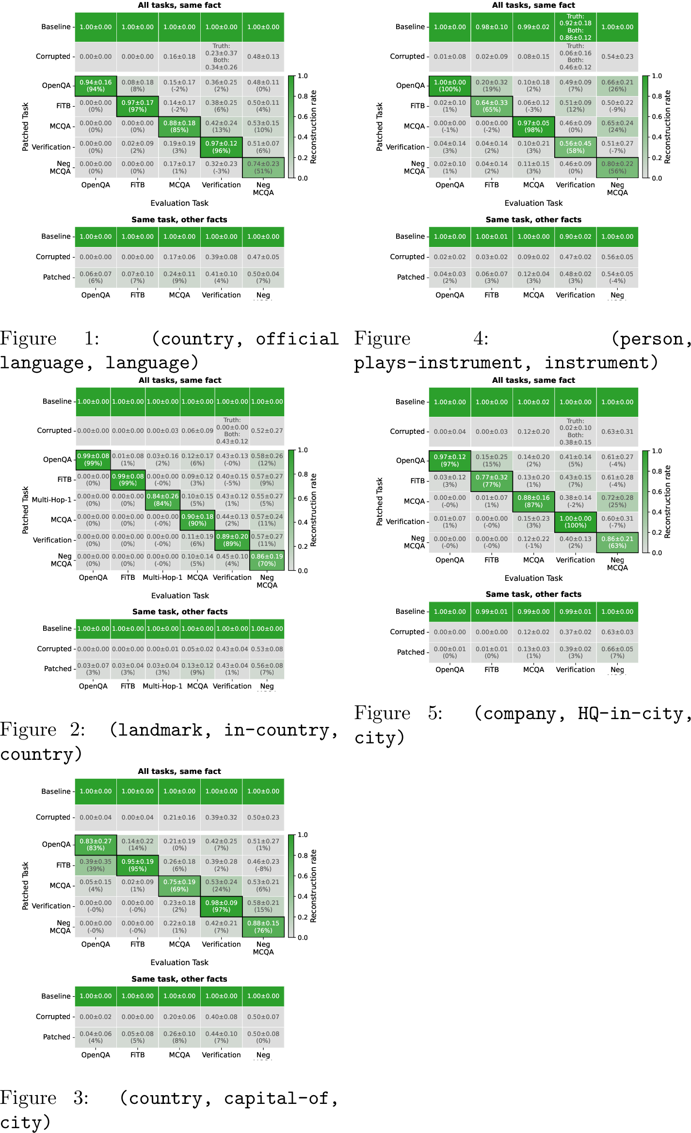 Figure 13: Sufficiency results on Gemma-2-9B IT. Each row shows the reconstruction rate after patching the parametric encoding optimized for one task. Cell color reflects the reconstruction rate: dark green indicates full recovery, light gray indicates no recovery. The top baseline row is pinned to green and the corrupted row to gray for reference.