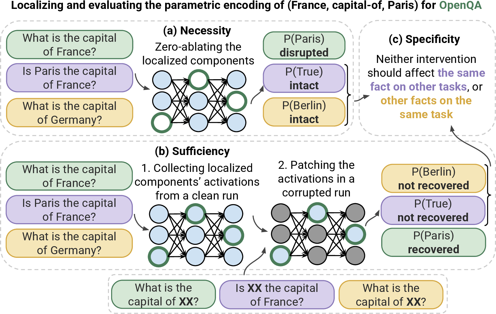 Figure 3: The criteria used to localize and evaluate (fact, task) specific parametric encodings, illustrated for the encoding of (France, capital-of, Paris) on OpenQA.