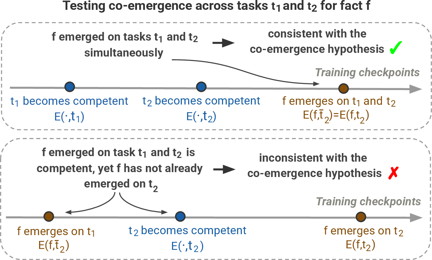 Figure 2: Examples of consistent (top) and inconsistent (bottom) observations with the co-emergence hypothesis.