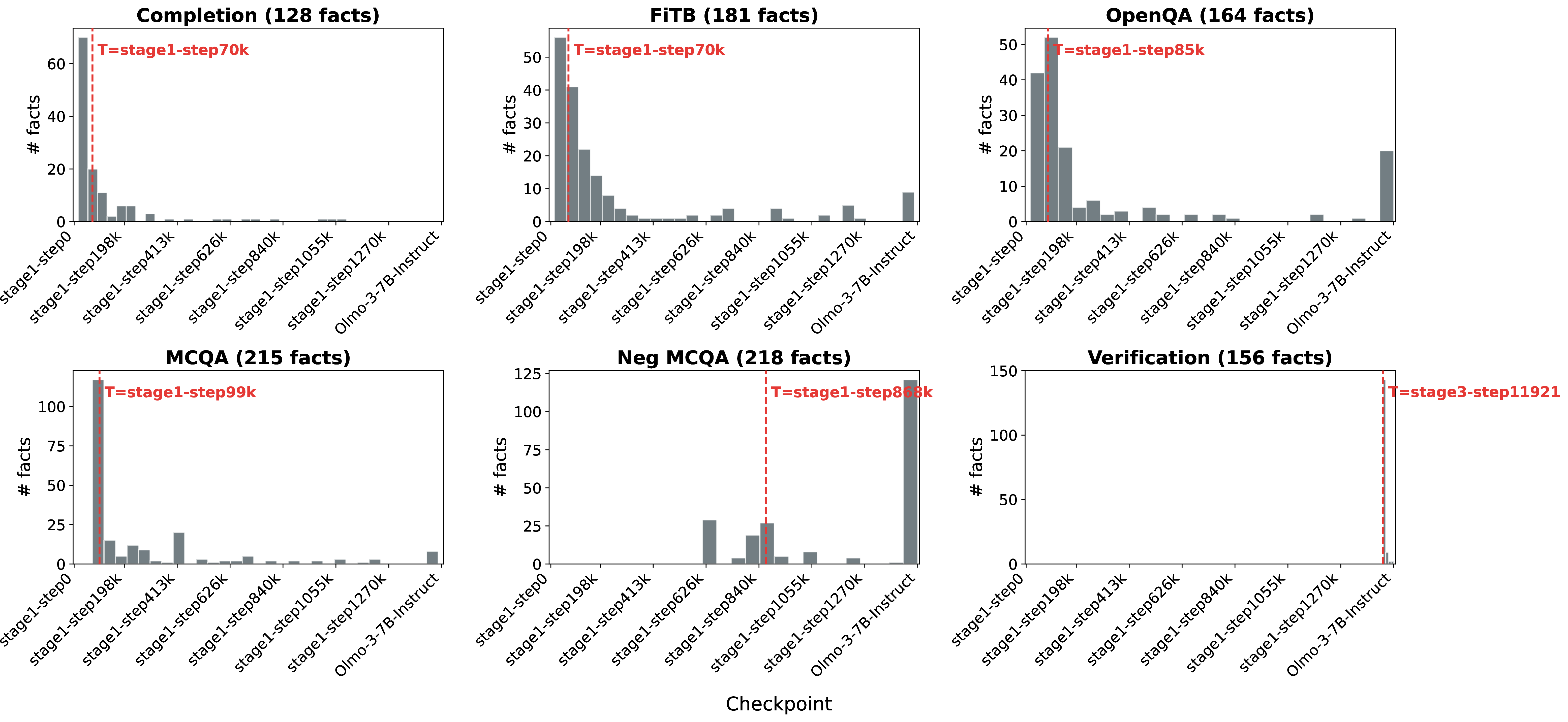 Figure 7: Distribution of fact emergence steps per task. Red dashed lines mark task emergence (\geq​25% of facts known).