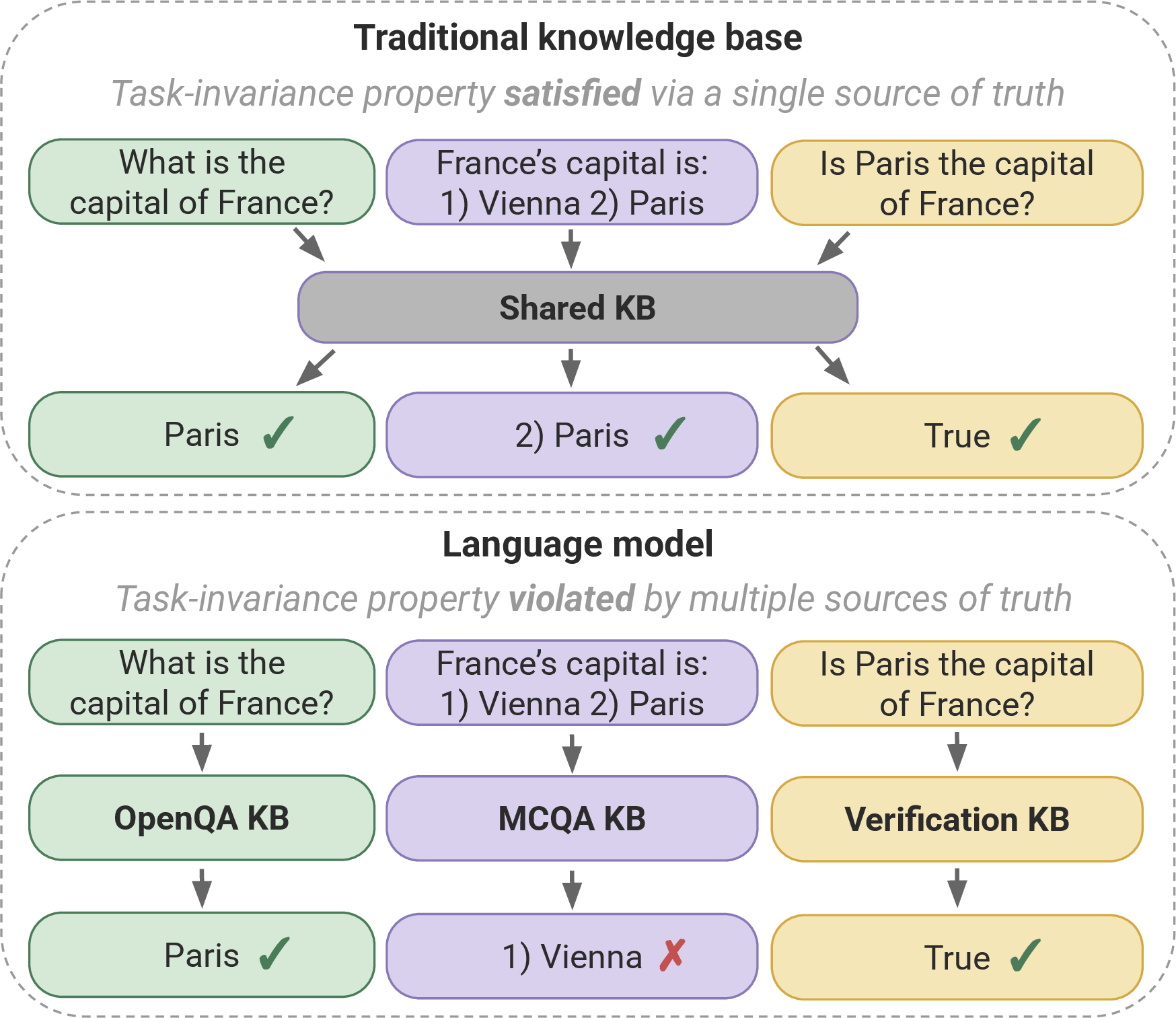 Figure 1: Language models and task-invariance. A traditional knowledge base (top) draws on a single source of truth regardless of query format. Here we show that LMs are better described by a scheme where each task has its own KB (bottom), so the same question can be answered differently, as in the multiple-choice case.