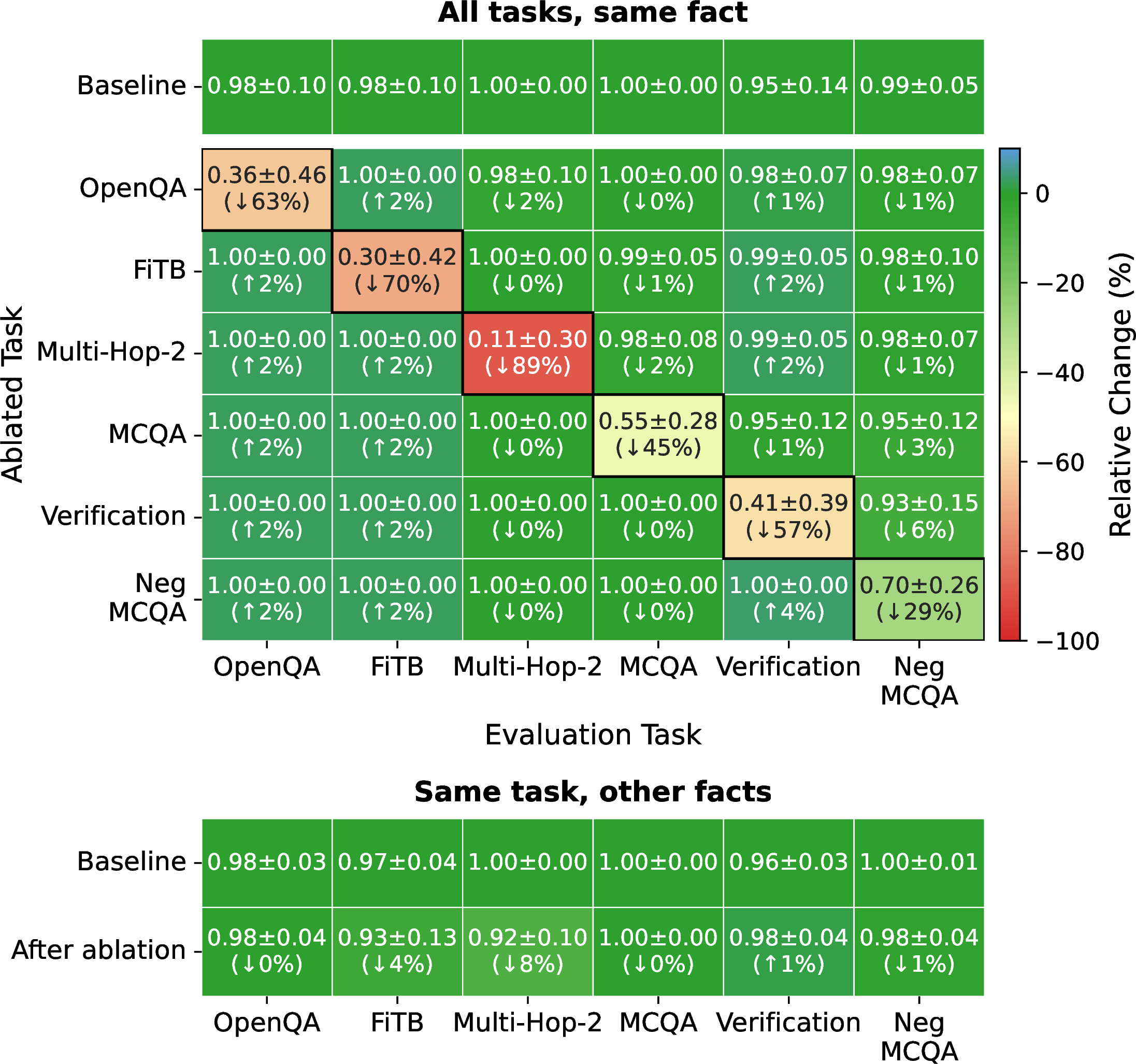 Figure 4: Necessity results for (country, official language, language) on OLMo-2-7B IT. For each fact, we localize a subset of attention heads and MLP neurons for the target task (row). Columns show the effect of ablating that subset on each evaluation task. Values are averaged over facts. Cell color reflects the relative change from baseline (baseline row pinned to green for reference). Large diagonal drops confirm necessity; near baseline off-diagonal and bottom-row values confirm specificity.