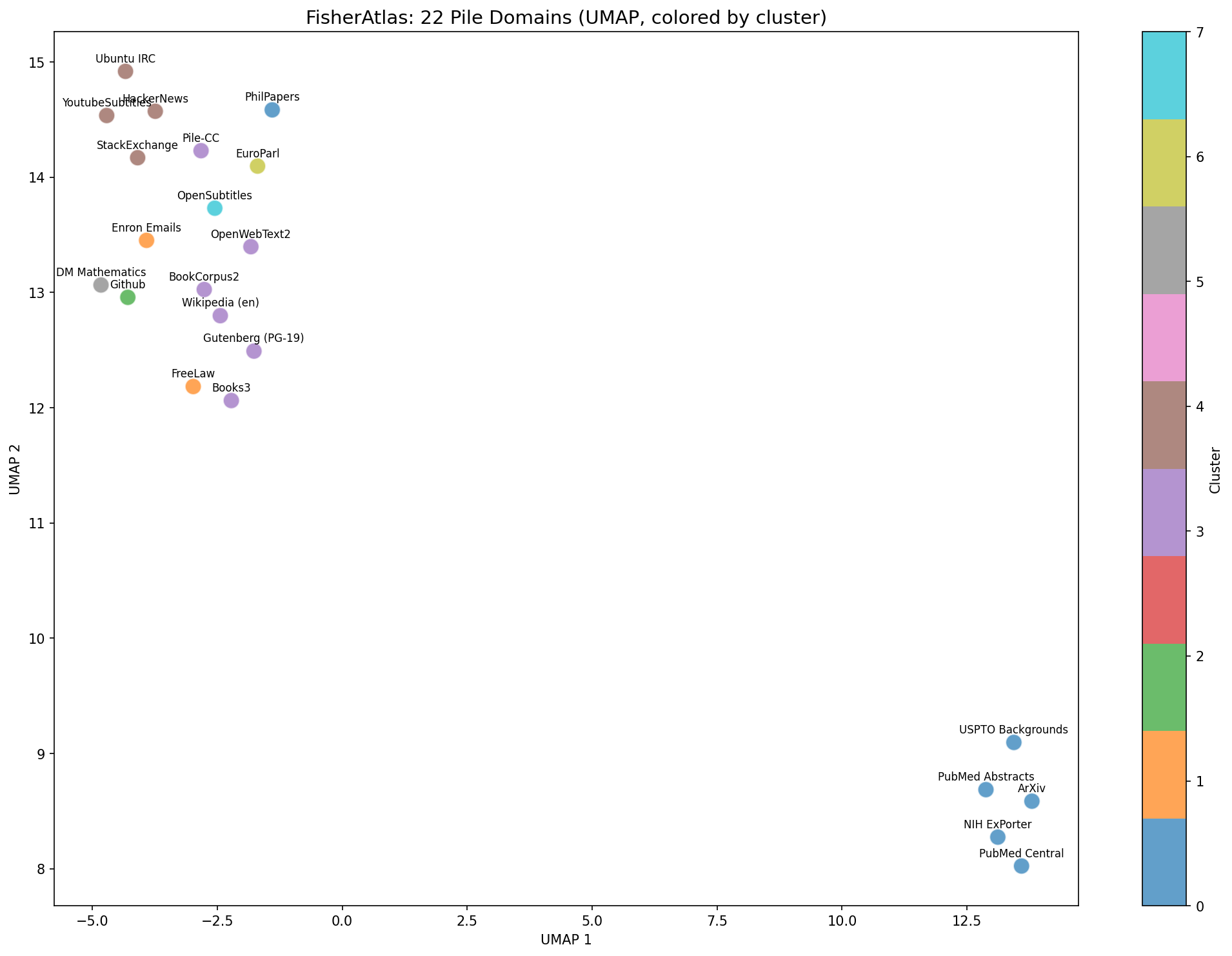 Figure 6: FisherAtlas UMAP visualization of 22 Pile domains using FisherSketch task signatures (colored by cluster).