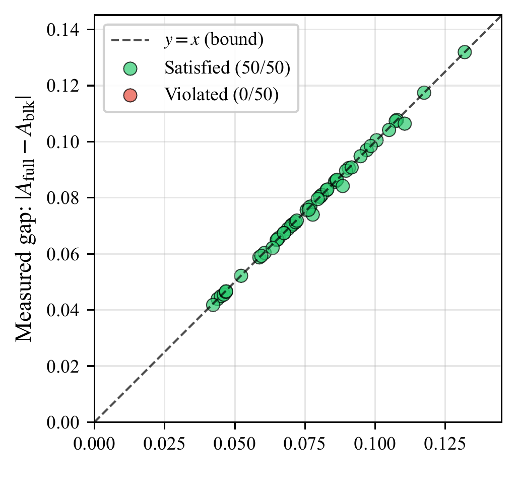 Figure 5: ViT-B/16 bound tightness. Each point is a task pair; x-axis: theoretical bound (1-c_r) + w_{\mathrm{off}}\Delta_{\mathrm{off}}; y-axis: measured gap |A_F^{\mathrm{full}} - A_{\mathrm{blk}}|. All 50 points fall below y=x as required by the deterministic bound; proximity to the diagonal indicates tightness.