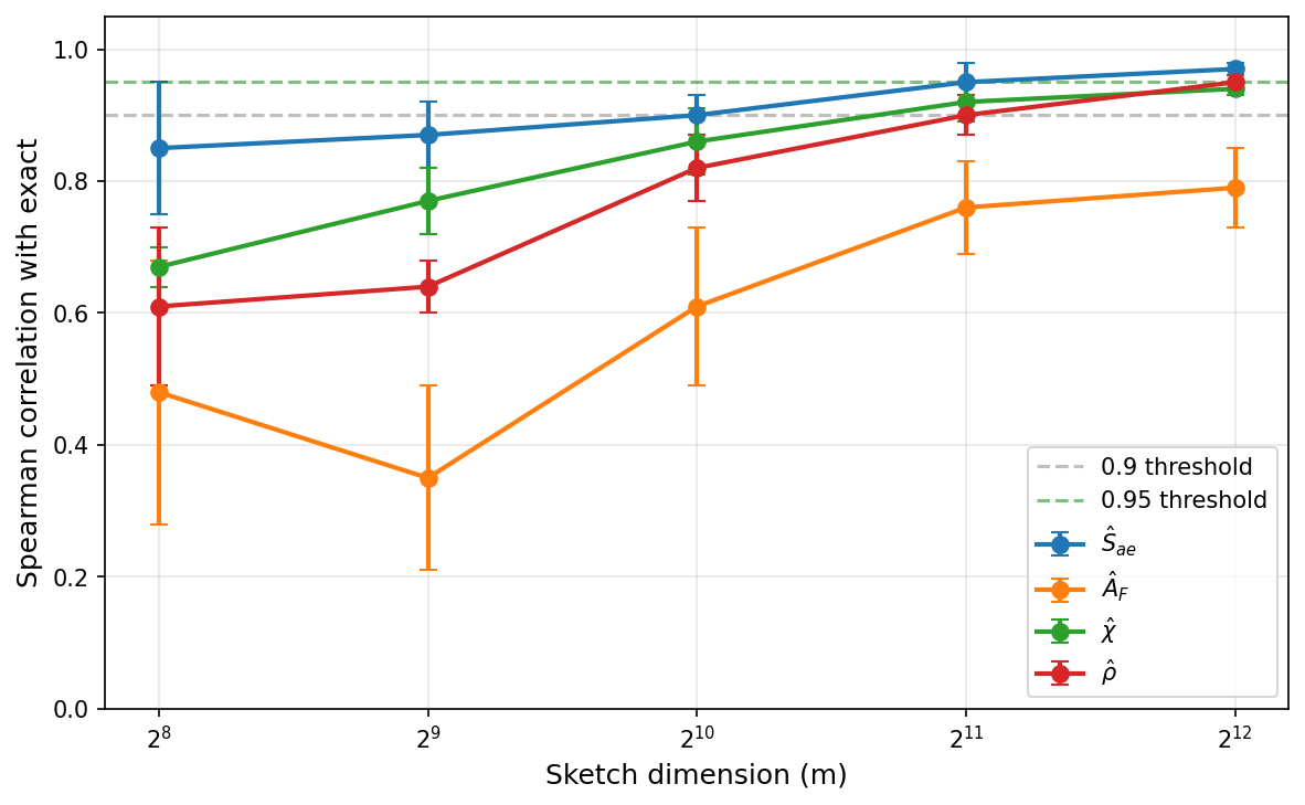 Figure 1: Spearman correlations on ViT-B/16 (same-dataset pairs). \hat{S}_{ae} (joint similarity), \hat{\chi}=\hat{S}_{ae}/(\hat{S}_a\hat{S}_e), and \hat{\rho} (normalized coupling) exceed 0.94 at m=4096, while \hat{A}_F (Fisher-alignment cosine) is lower (\sim​0.79) due to ratio normalization.