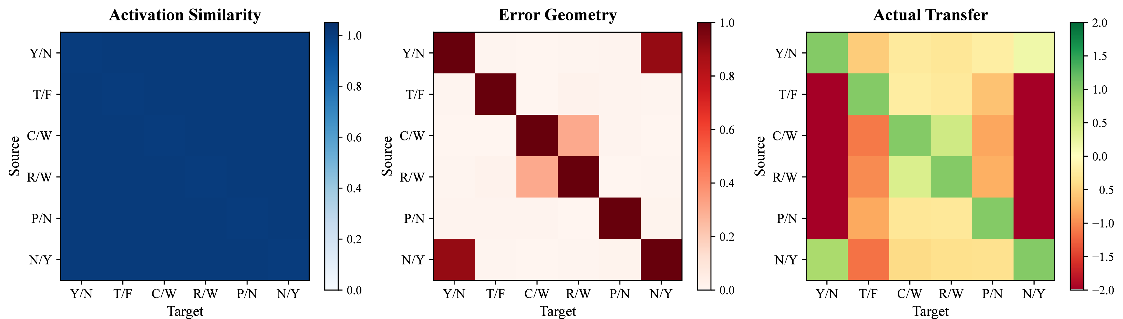 Figure 2: When Activation Similarity Fails. Activation similarity S_{\mathrm{cov}}(M_a) (left) is constant across all verbalizer pairs, yet actual transfer (right) varies dramatically. Error geometry (middle) captures this variation. Under fixed-prefix prompting, representation-only metrics provide no signal for source selection. (Llama-3.1-8B, BoolQ, seed 42.)