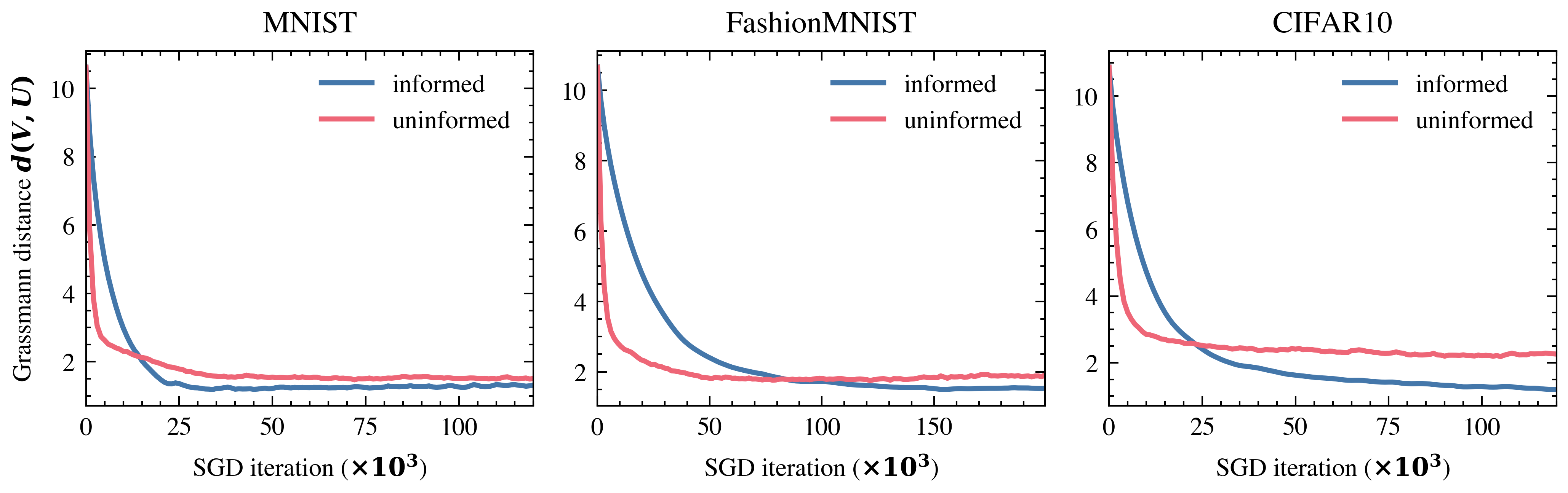 Figure 2: Informed vs. uninformed feature strengths across three datasets. Grassmann distance between the learned generator subspace and the top-d PCA reference subspace during training (d=64), for MNIST, FashionMNIST, and CIFAR-10 (grayscale). Informed strengths set the generator covariance to the per-class PCA spectrum; uninformed strengths use values sampled uniformly from [0.5,5]. Informed models converge more slowly but reach a lower steady-state distance, while uninformed models converge quickly to a biased plateau.