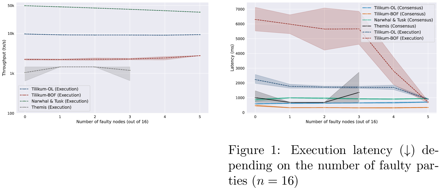 Figure 6: Execution throughput (\uparrow) depending on the actual number of faulty parties (n=16, with respectively up to 5 and 3 faults with OL and BOF)