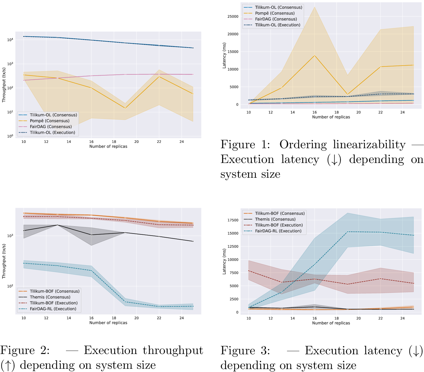 Figure 7: Ordering linearizability — Execution throughput (\uparrow) depending on system size