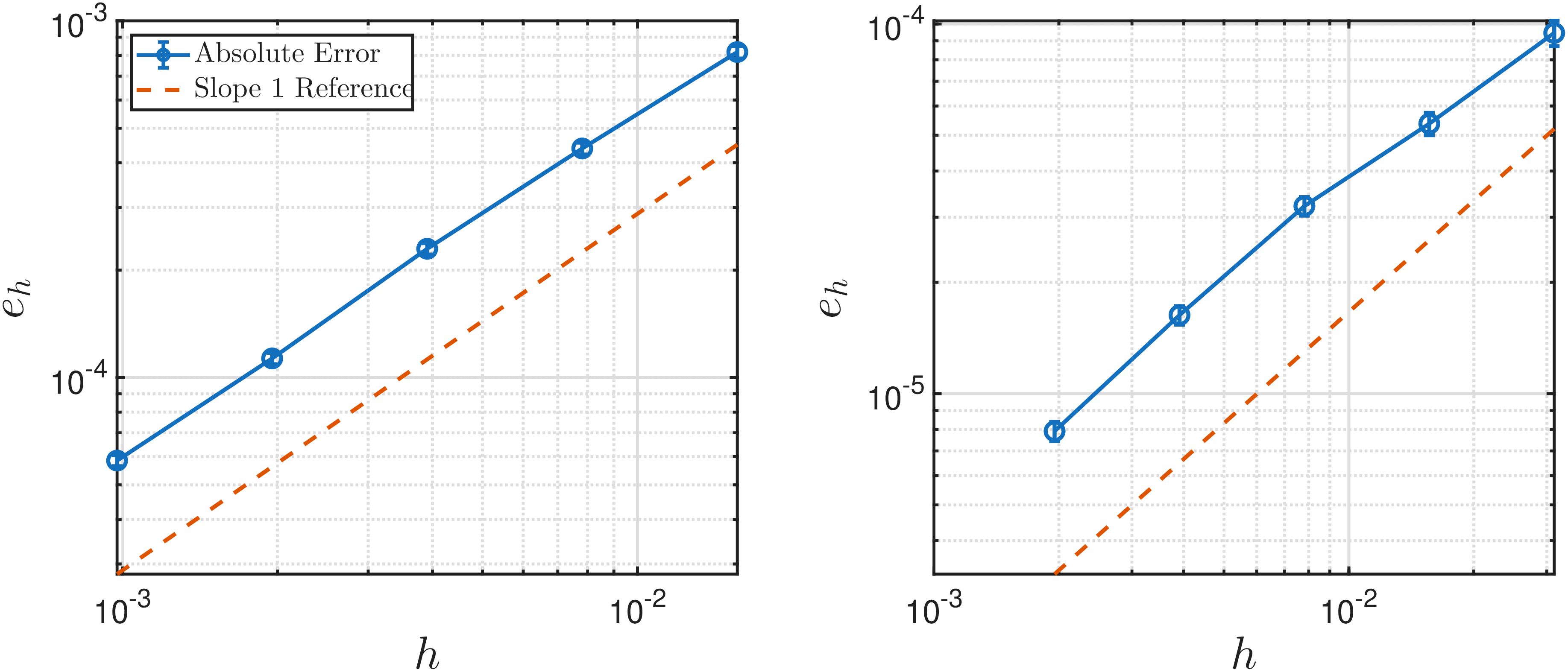 Figure 3: Log-log plot for the weak error e_h = |\mathbb{E}(X_T|X_0=0)-u(0,0)| of our simulation scheme [alg:cont95scheme] using \kappa = 1 (left) and \kappa=10 (right). Both comparisons used L=2,T=1. Error bars are \pm 1 empirical standard deviation. The left plot takes time step-size h \in \{1/64, 1/128, 1/256, 1/512, 1/1024\}. To keep the relative error bar similar, we quadruple the number of realizations every time we halve the time step size starting from 2\times 10^8 realization. The least square fit gives the slope of 0.956615. The right plot takes time step-size h \in \{1/32, 1/64, 1/128, 1/256, 1/512\}. Similarly, to keep the relative error bar similar, we start with 8 \times 10^8 realizations and we quadruple the number of realizations every time we halve the time step size. The least square fit for the last three data points has the slope of 1.011378.