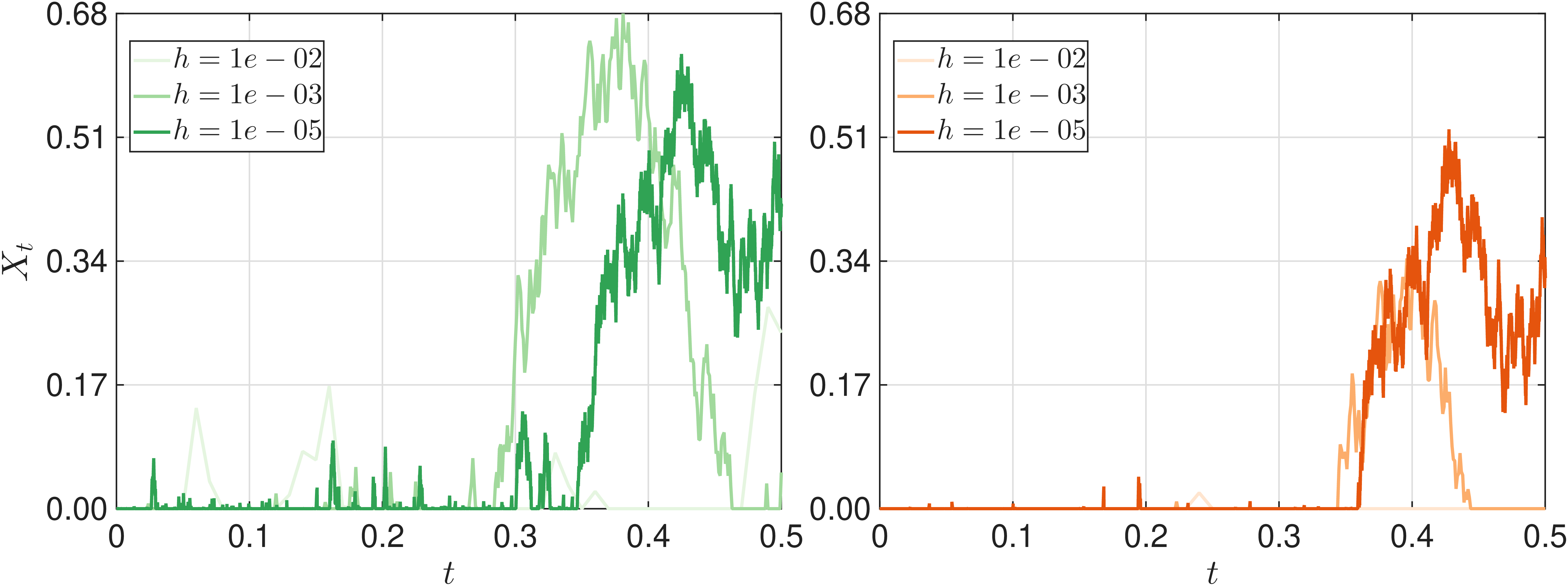 Figure 2: Simulations of an SBM with X_0=0 using Algorithm [alg:cont95scheme] with sticky parameter \kappa=0.6 (left) and \kappa=3 (right), and with time steps h \in \{10^{-2}, 10^{-3}, 10^{-5}\} as shown in the legend. The same realizations for the random variables are used for both plots for the same h. Readers can observe how stickiness causes trajectories to spend more time near the sticky boundary, before beginning excursions.