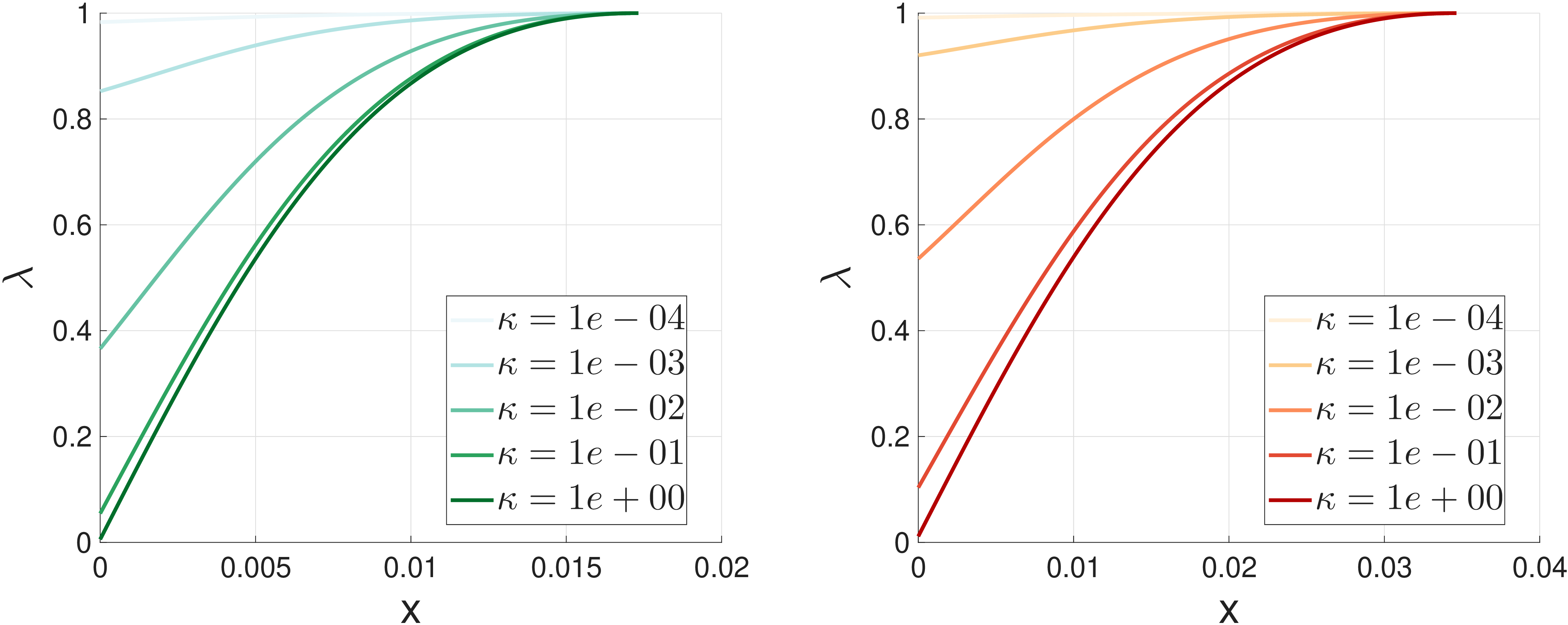 Figure 1: Plot of \lambda(x) for x\in[0,\sqrt{3h}] with various \kappa (shown in the legends) and time step h=10^{-4} (left) and h=4\times 10^{-4} (right). We always have \lambda(\sqrt{3h}) = 1, while \lambda(0) is a positive constant for all \kappa which decreases to 0 as \kappa increases. Increasing h has the effect of increasing \lambda(\cdot). ==
