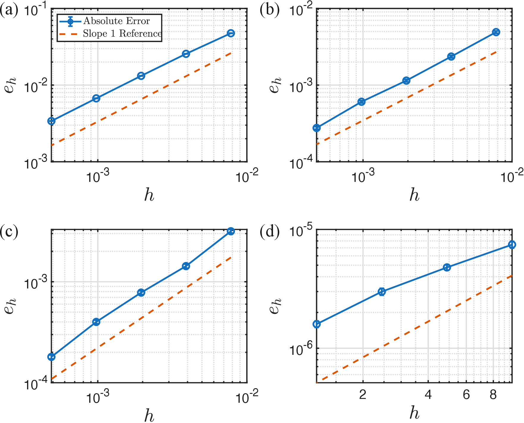 Figure 4: Weak error e_h = |\mathbb{E}[X_T\mid x_0=0]-u(T,0)| of Algorithm [alg:diffusion95cont95scheme] for different choices of drift, diffusion, and sticky parameter: (a) b(x)=2+\sin(x), \sigma(x)=\frac{1}{2}+x, \kappa=4; (b) b(x)=2+\sin(x), \sigma(x)=2+x, \kappa=1; (c) b(x)=-1+\sin(x), \sigma(x)=2+x, \kappa=1; (d) b(x)=-2+\sin(x), \sigma(x)=\frac{1}{2}+x, \kappa=4. All experiments use L=4, T=1, and x_0=0. Error bars (commensurate with marker sizes) are \pm 1 empirical standard deviation. The respective least-squares fitted slopes are (a) 0.954162 (b) 1.026675, (c) 1.010317, (d) 0.907653 (fitted only through the last 2 data points in this case).
