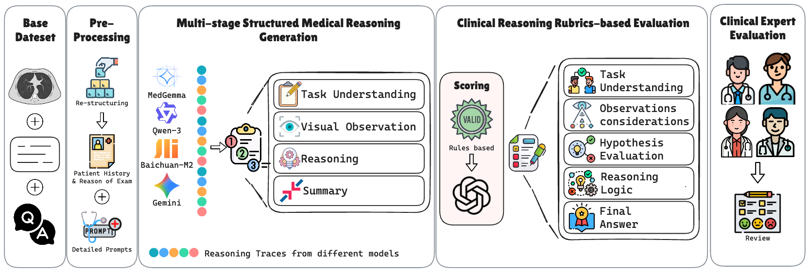 Figure 2: CORTEX data generation pipeline. Preprocessing restructures the CT-RATE VQA pairs and reattaches clinical context. Using task-specific, clinician-designed prompts, knowledge-rich to frontier LLMs generate four-stage reasoning traces from the paired reports across multiple temperatures. A rule-based gate and clinician-designed rubrics then score and filter the traces, and the best-scoring trace is retained per sample. Clinicians independently review a random subset of the final dataset.