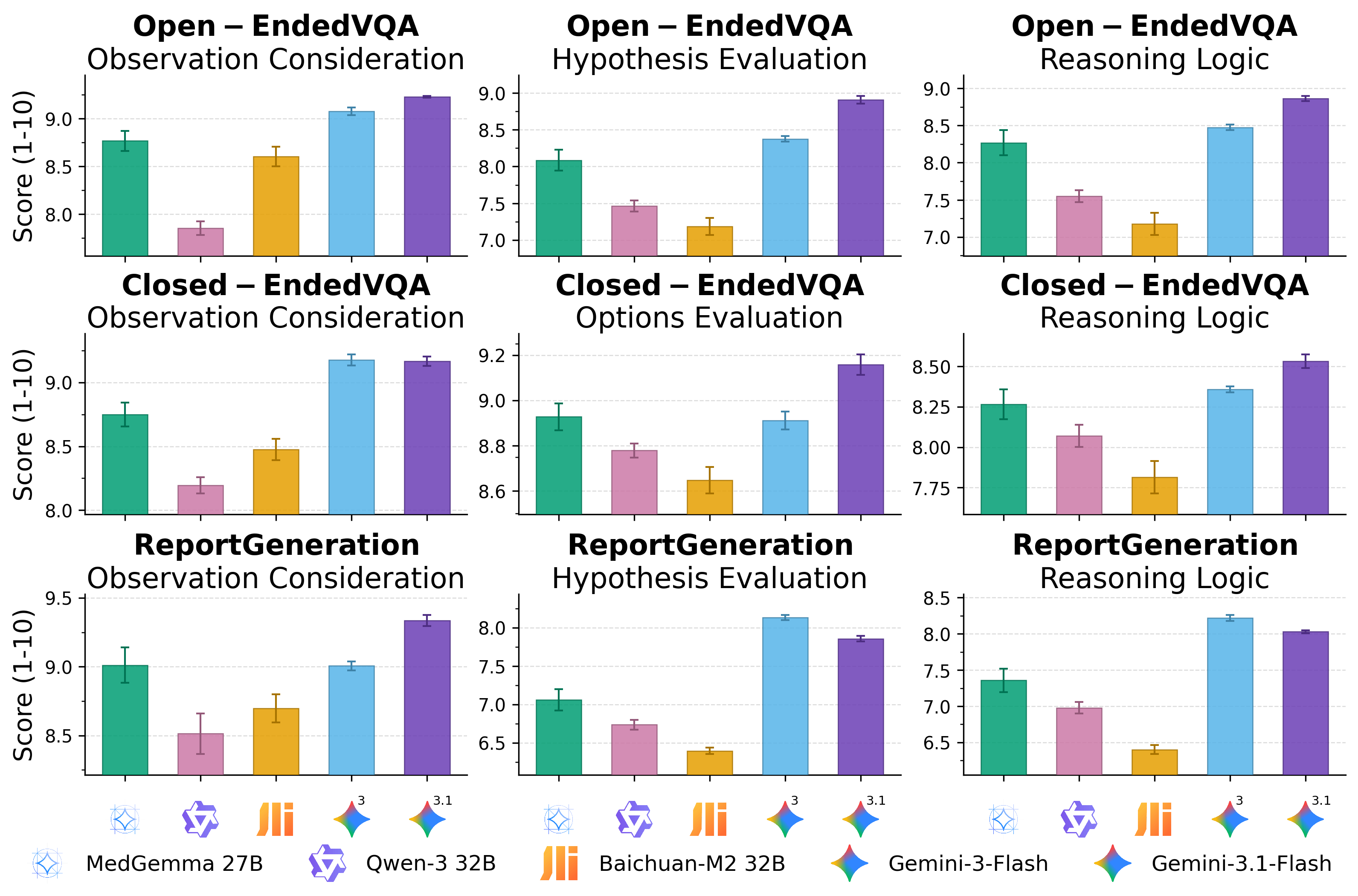 Figure 3: Rubric-based evaluation of reasoning traces across frontier models. Each bar is a model’s mean score (1–10) on the three ranking rubrics (observation fidelity, hypothesis evaluation, reasoning logic), averaged over the validation set and the five temperatures (0.0, 0.2, 0.5, 0.7, 1.0). The two gate rubrics (task understanding and answer correctness) are omitted, as all models score uniformly high. These averages characterize overall model behavior and are not used for the per-sample trace selection.