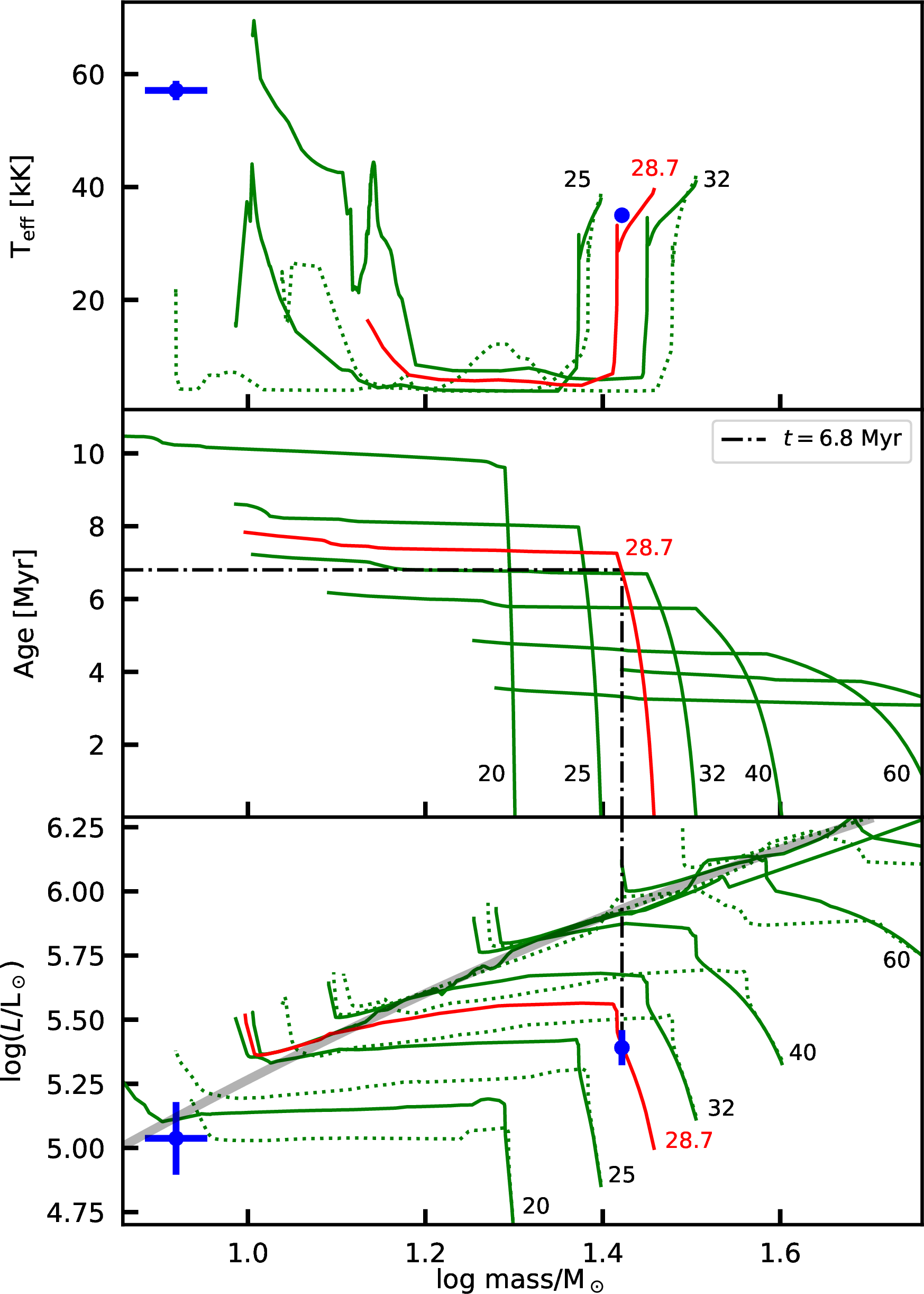 Figure 6: Evolutionary tracks at solar metallicity (Z=0.014) from [37] without rotational mixing (green dotted) and including rotational mixing (green lines). The labels denote the initial mass. Also plotted is an interpolated track at solar metallicity and rotationally mixing for M_\mathrm{ini}=28.8 M_\odot (red line). Bottom panel: Mass-Luminosity diagram. The gray curve is the quadratic mass-luminosity relation for WR stars given by [38]. The locations of the WR star (left) and the O star (right) in this diagram are marked with blue dots and error bars. Middle panel: Mass-Age diagram. The age of the O star is estimated from the 28.8 M_\odot track (red line) yielding an age of 6.9 Myr. Top panel: Mass-Temperature diagram. The locations of the WR star (left) and the O star (right) in this diagram are marked with blue dots and error bars.