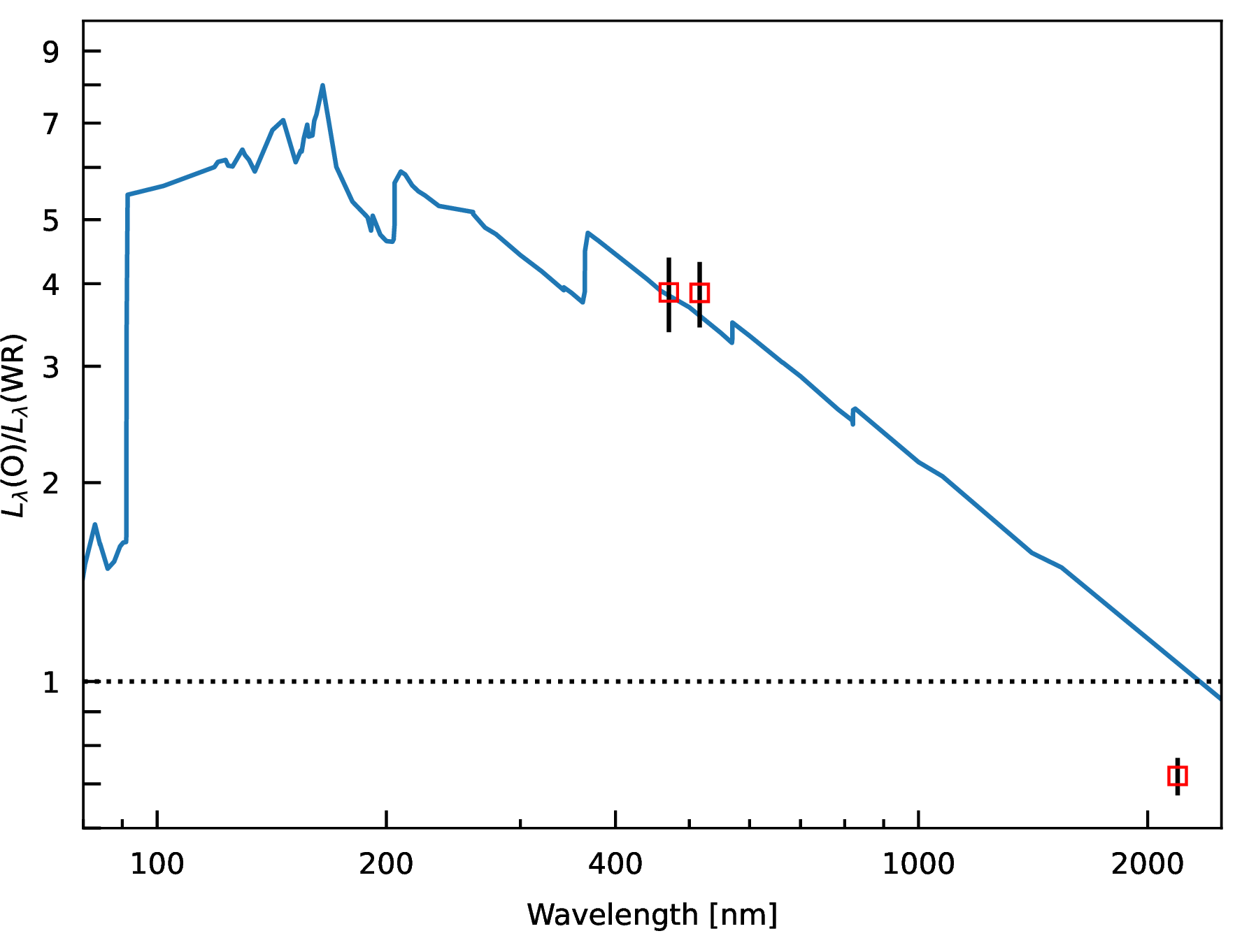Figure 5: Luminosity-ratio of the O7 star to the WR star. This figure shows the same ratio as Fig. 1 of [29] but for a larger wavelength range including the K-band. The red squares with uncertainties are the ratios L_\lambda(\mathrm{O}/L_\lambda(\mathrm{WR})=3.88^{+0.5}_{-0.4} at \lambda=470 nm [29], 3.87\pm 0.44 at \lambda=516 nm [31], and 0.69\pm 0.03 at \lambda=2160 nm (Tab. 2).