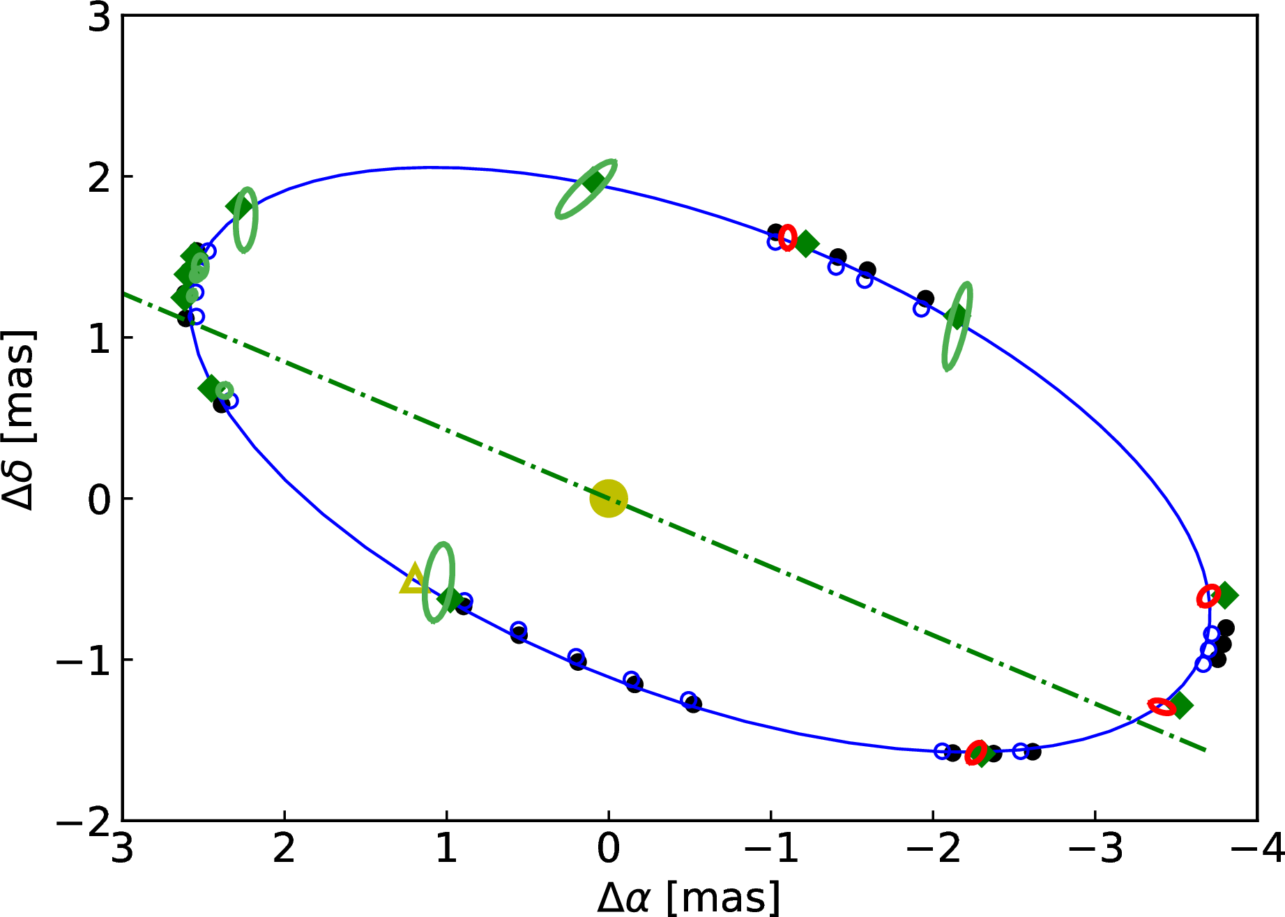 Figure 2: Reconstructed positions of the measurements with the intensity interferometer SUSI by [14] (black filled circles) compared to the orbit resulting from the best VLTI solution (blue line) as well as the positions calculated with the angular information from [14] and fitted VLTI positions (open blue circles), which is the second column in Tab. 3. The small green ellipses mark the measurements and uncertainties of the VLTI measurements and the green diamonds denote the positions calculated using the orbital solution of [14].