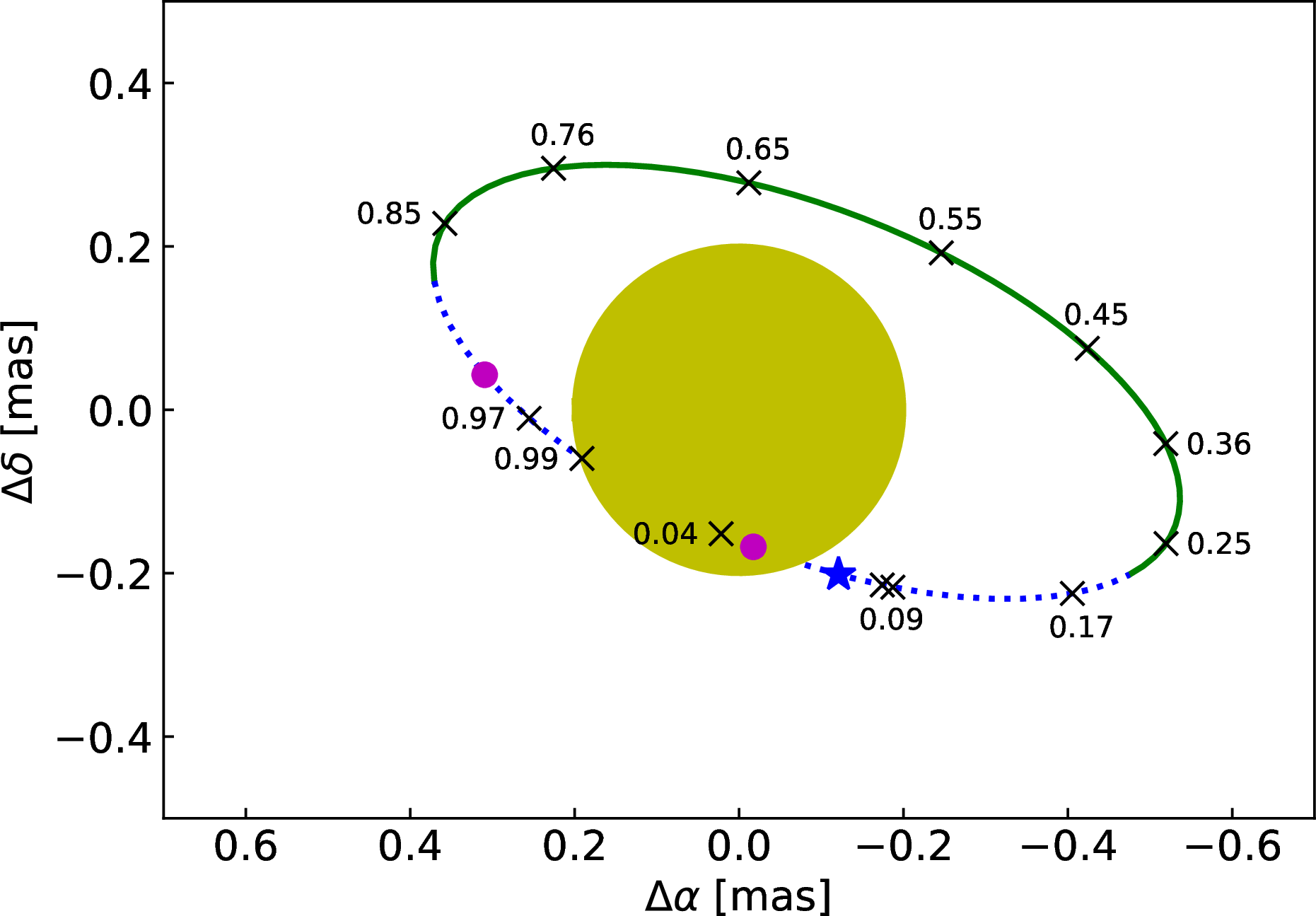 Figure 4: Estimated apparent locations of the stagnation point of the wind-wind collision, relative to the position of the O star in the center. The yellow circle has the size of the O star. The locations labeled with an orbital phase are ROSAT observation (black crosses) as plotted in Fig. 3. The blue dotted line marks locations behind the O star; the green line gives locations in front of the O star. The blue star denotes the phase 0.08 of the CHANDRA observation [25] and the two magenta circles mark the phases 0.95 and 0.05 of the ASCA measurements [26]. The stagnation point locations are assumed to be on the line connecting to the WR star positions and a fraction of 6.9 of the separation away from O star (see text).