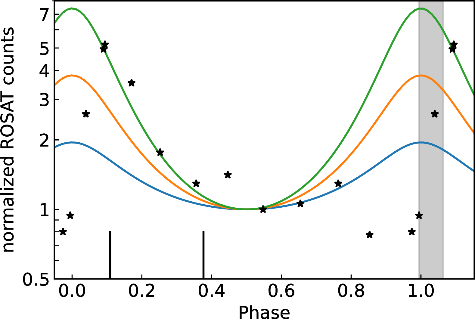 Figure 3: ROSAT PSPC X-ray counts (black stars) from [23] normalized to the counts at apastron (phase 0.5). The blue curve shows the expected behavior if the intensity had an inverse separation dependence, also normalized to apastron, the green line is the squared inverse separation, and the red line denotes the cubed inverse separation. The two vertical black lines at the bottom of the figure mark the phases of the XMM observations analyzed by [24]. The gray vertical area from phase 0.995 to 1.064 marks the length of the eclipse of the stagnation point of the wind-wind collision by the O star disk (see Fig. 4).