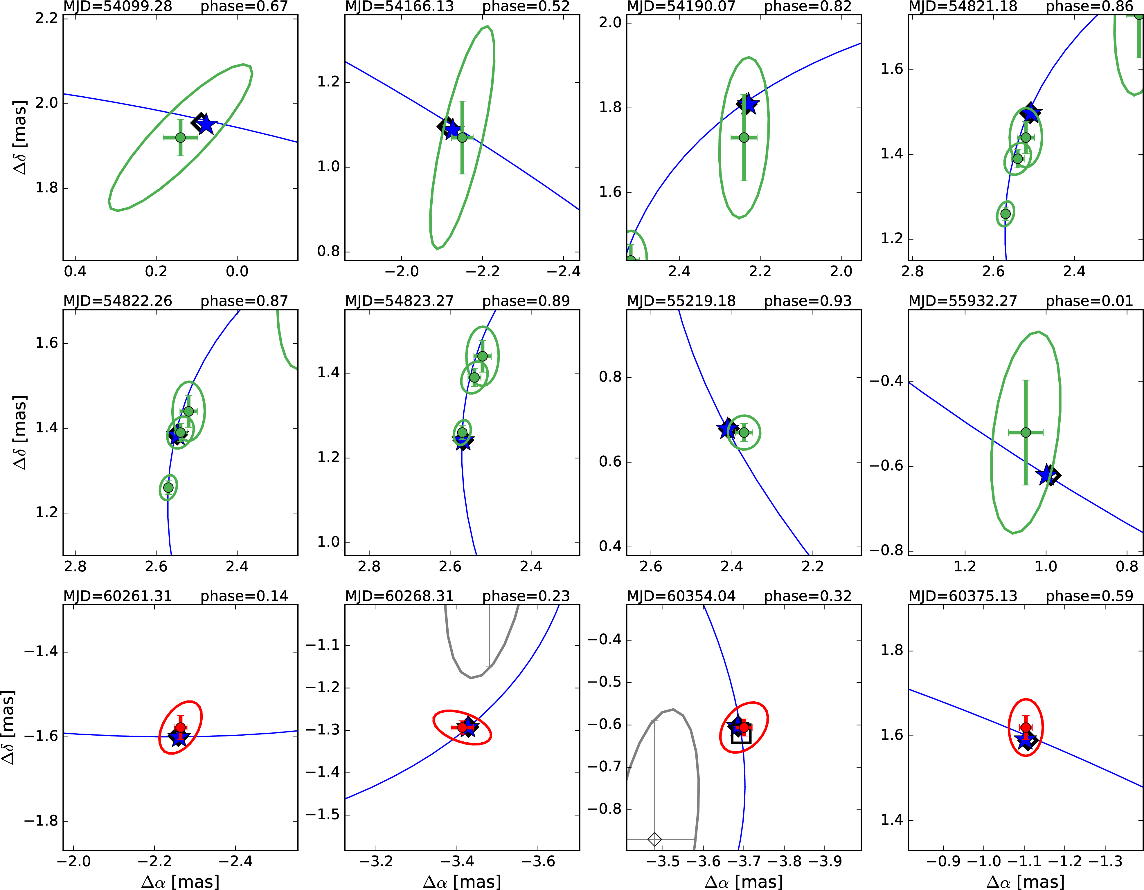 Figure 7: As Fig. 1 but enlargements around the positions of the measurements. The green error bars mark the 1 \sigma uncertainties of the AMBER observations as estimated in this paper whereas the green ellipses indicate the uncertainties as given by [13] (see text Sect.  3.1). The red ellipses mark the 2.5 \sigma range as given in Tab. 1 and the red error bars are of 1 \sigma length. The blue stars are the calculated positions of the best orbital solution. The open magenta diamonds denote the positions calculated with a fixed period of P=78.524 d. The gray ellipse in the panels with phase 0.23 and 0.32 gives the uncertainty limit of the position measured by AMBER/VLTI in December 2004. The open grey square in the panel with phase 0.32 marks the calculated position for MJD=53365.19, i.e. 25 December 2004.