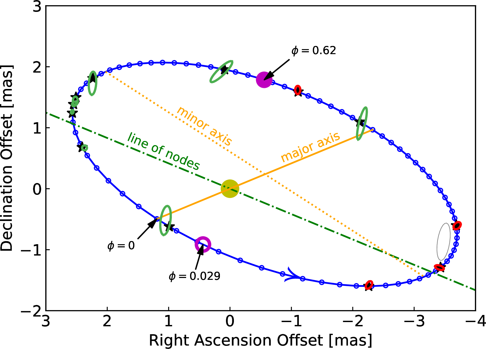 Figure 1: Positions of the WR star component relative to the O star component at the focus, which is at coordinates (0,0). The green and red small circles and ellipses represent measured astrometric locations with their dimensions indicating 2.5 \sigma uncertainties. Locations marked in green are those measured by AMBER/VLTI as reported by [13] and those marked in red are measurements by GRAVITY/VLTI as given in Tab. 1. The thin gray ellipse marks the uncertainty limit of the position determined by AMBER/VLTI with UT telescopes in December 2004, which has not been used in the present analysis (see text). The black stars mark the calculated positions at the time of the corresponding close-by measurement. The gray dash-dotted line indicates the line of nodes, the yellow line is the major axis of the orbit, the dotted yellow line is the minor axis, and the arrow annotated with \phi=0 points to periastron. The blue \succ-sign is pointing in the direction of the WR orbit (counterclockwise). The open magenta circle marks the WR star position of closest apparent approach at 2.29 d (phase 0.029) after periastron with the WR star in the back and the O star in front, whereas the filled-in magenta circle is the position of closest approach at 49.0 d (phase 0.62) after periastron when the WR star is in front. The blue ellipse shows the calculated apparent orbit and the small open blue dots mark 78 time steps of approximately one day starting and ending at periastron.